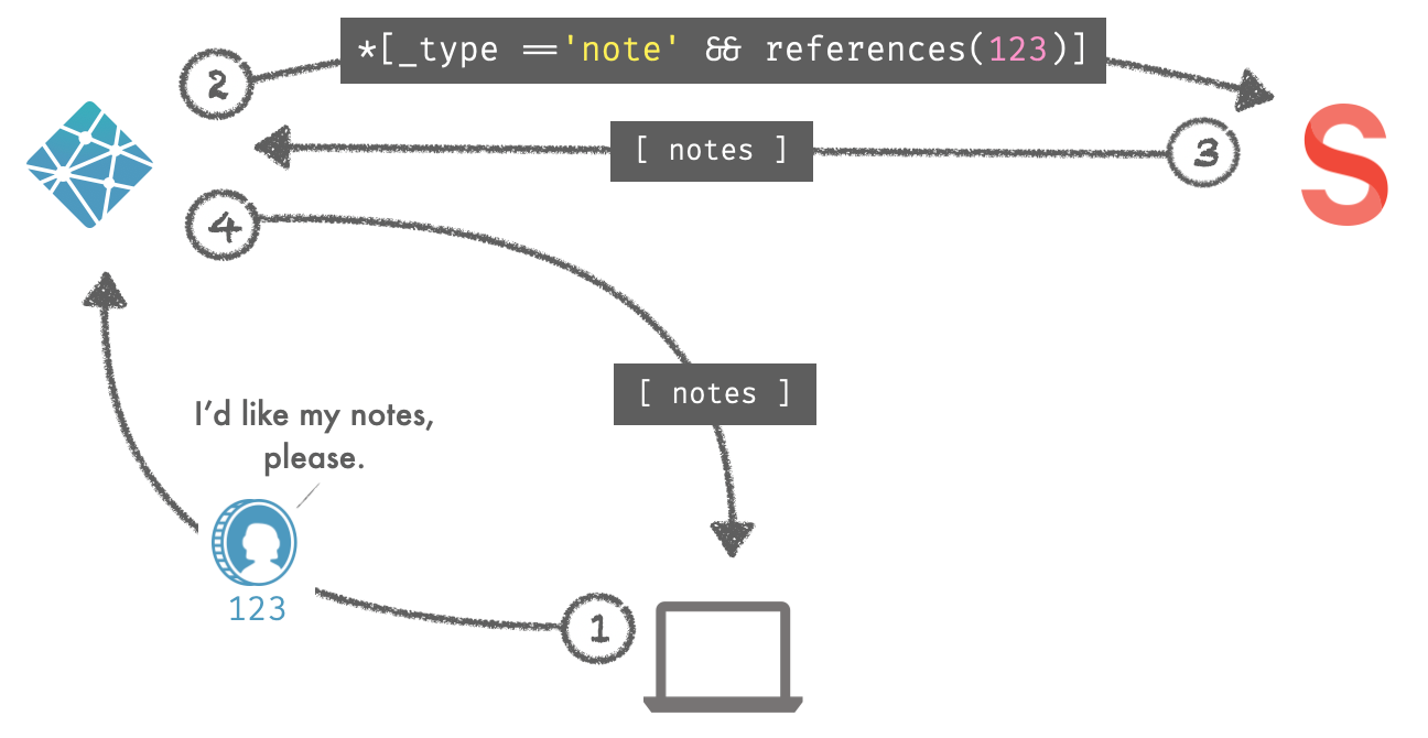 Diagram of request passing from client machine, to netlify, to Sanity, back to Netlify, and back to client