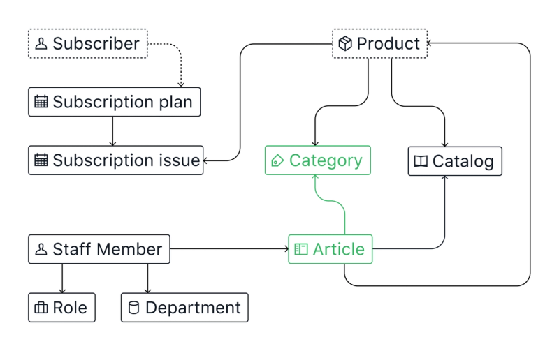 CandiCorp content mode diagram showing category and article content types as complete.
