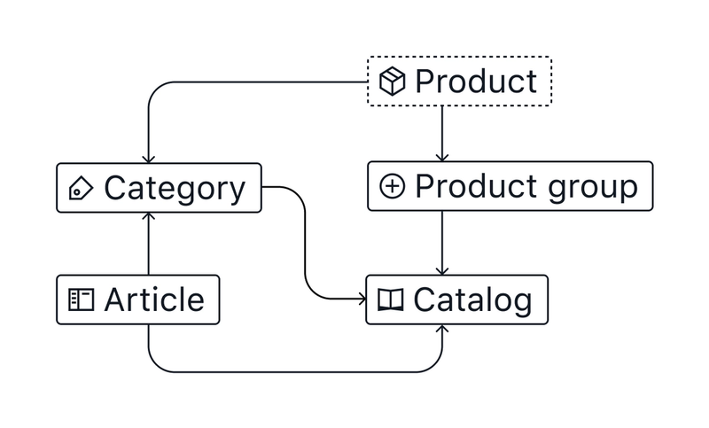 Connecting categories and product groups to the catalog builder. 