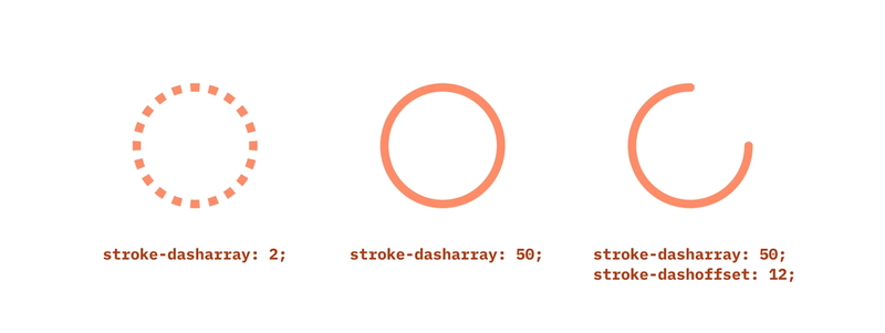 SVG circles with different `stroke-dasharray` applied