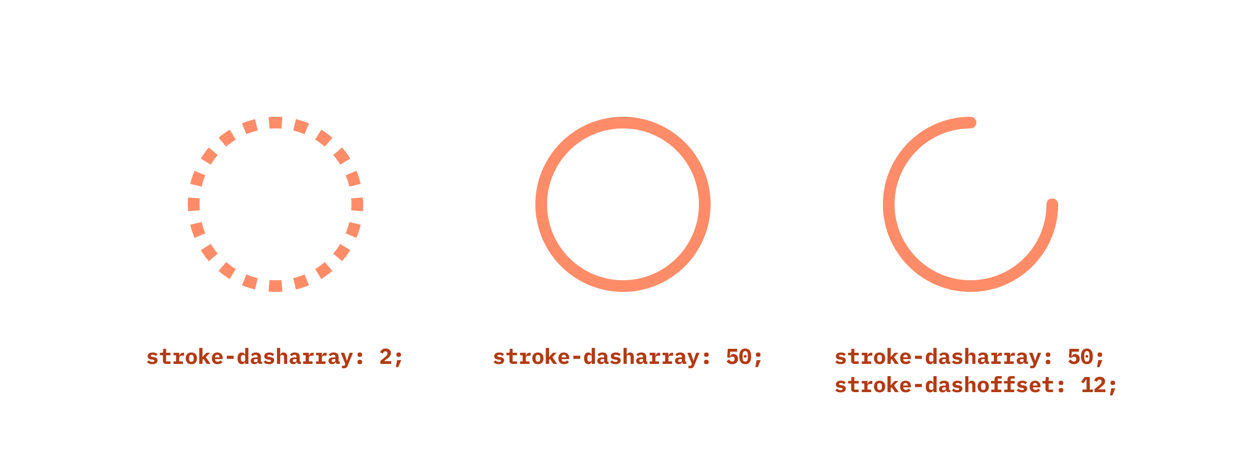 SVG circles with different `stroke-dasharray` applied