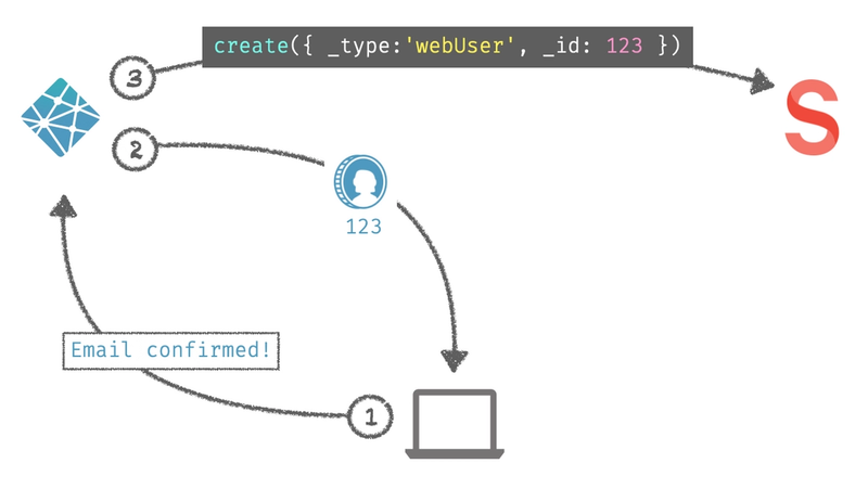 Diagram that illustrates a new JWT being delivered to client browser while new Netlify identity metadata is delivered to Sanity datastore