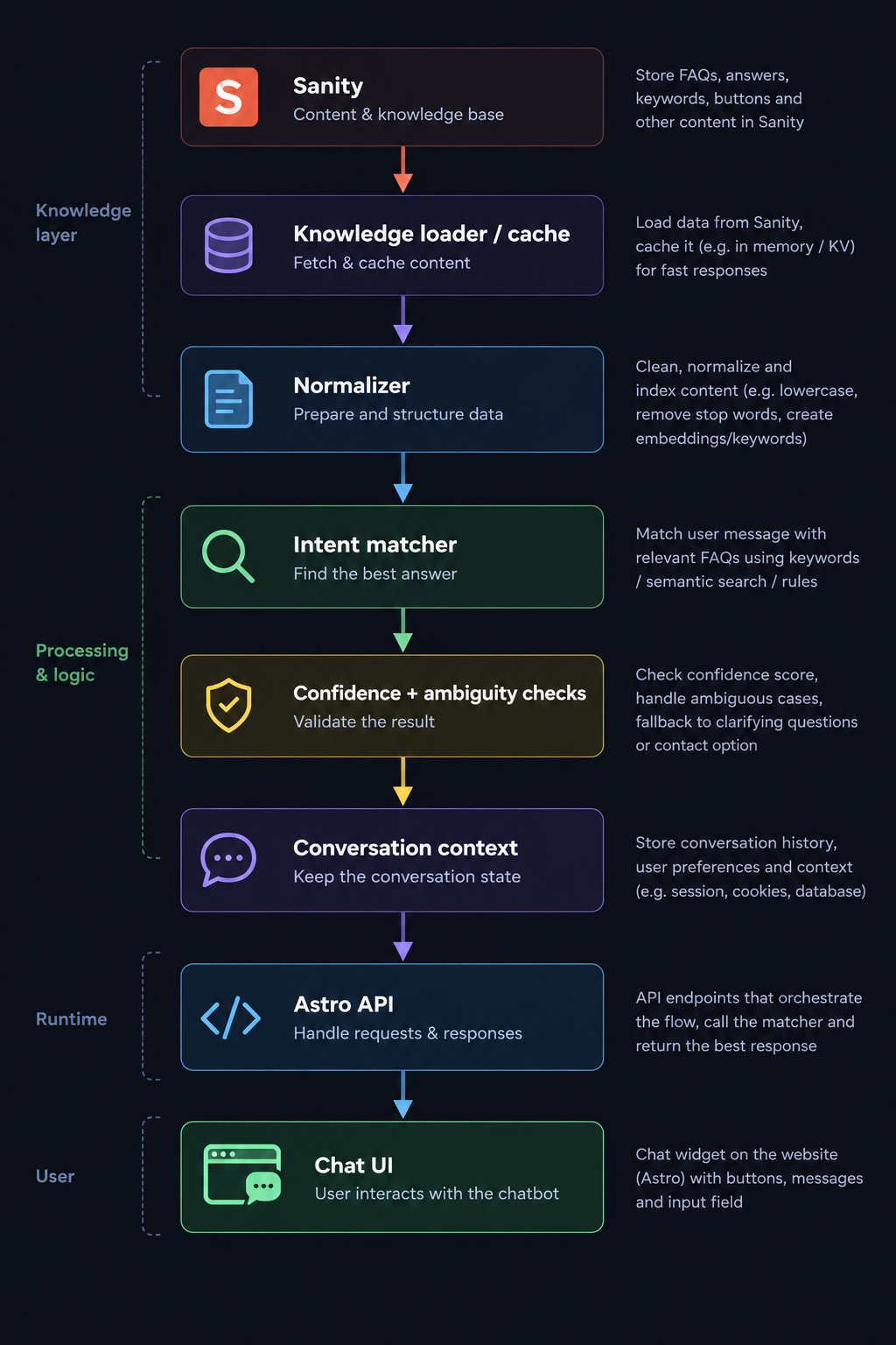 Vertical flowchart showing the chatbot architecture. The flow starts with Sanity as the content and knowledge base, followed by a knowledge loader and cache, a normalizer, an intent matcher, confidence and ambiguity checks, conversation context, the Astro API, and finally the chat UI used by website visitors.