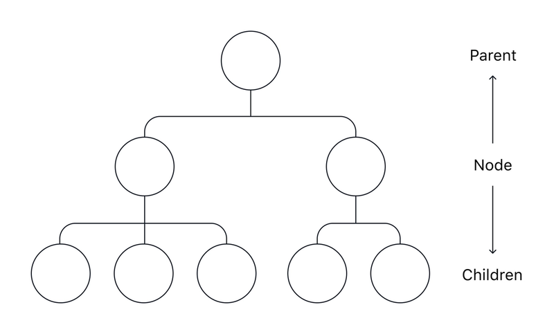 A hierarchical “Tree”. Each item has only one parent, up to the “root’ item.
