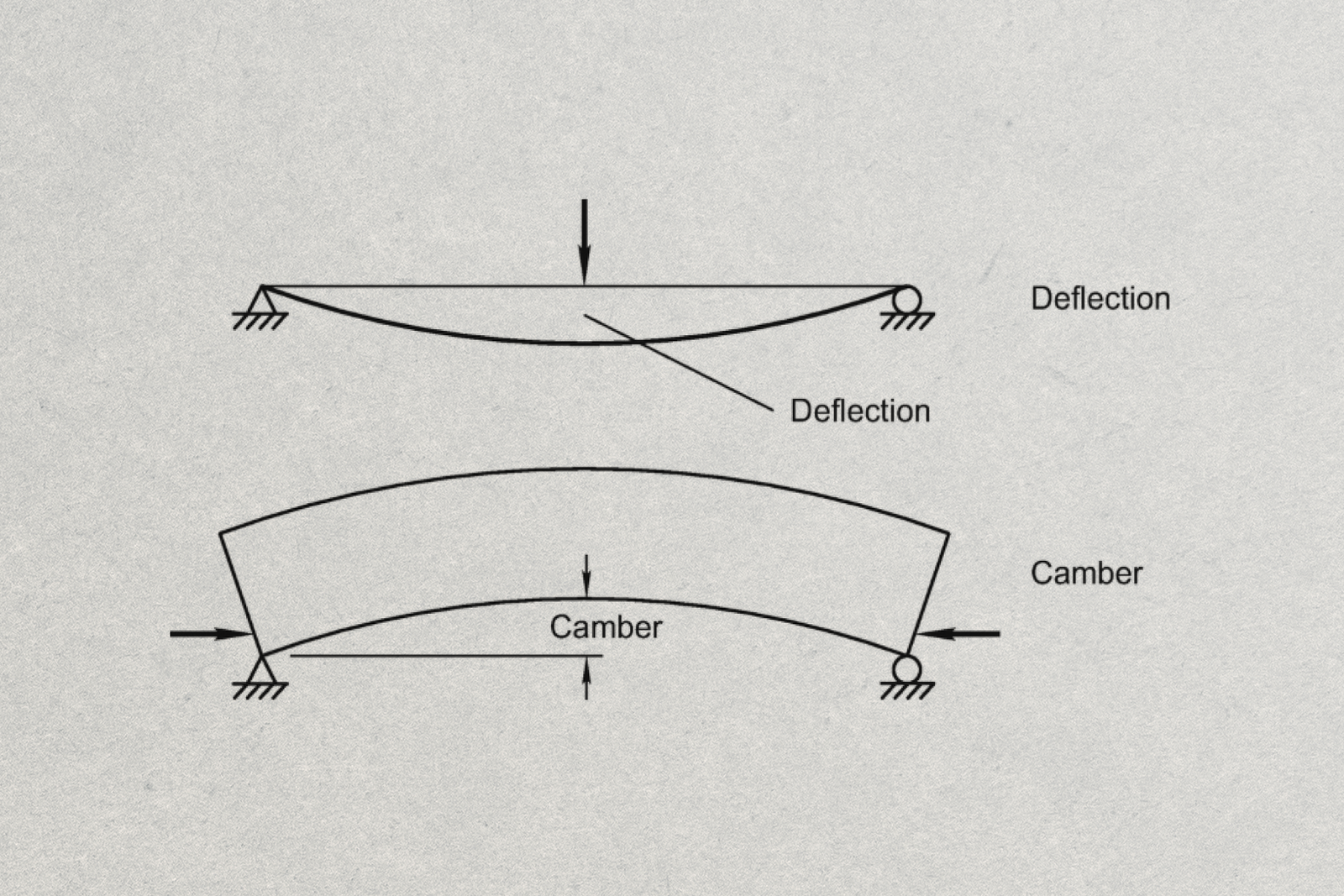 A diagram showing where 'Camber' the name was born out of; a slight, intentional curve often associated with traction and grip for vehicle's wheels.