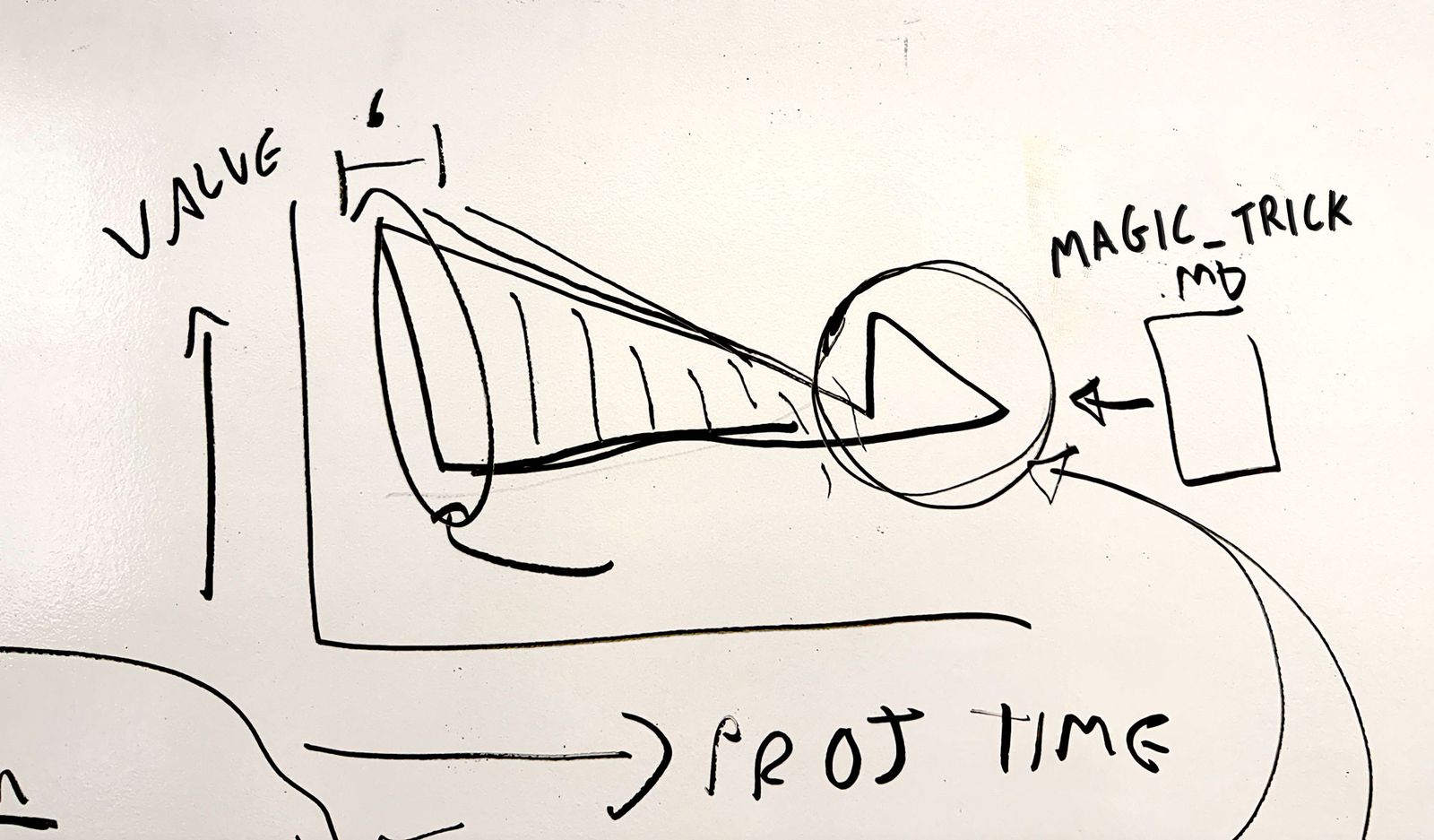 A whiteboard sketch from last week showing how value is becoming more upfront and input based.