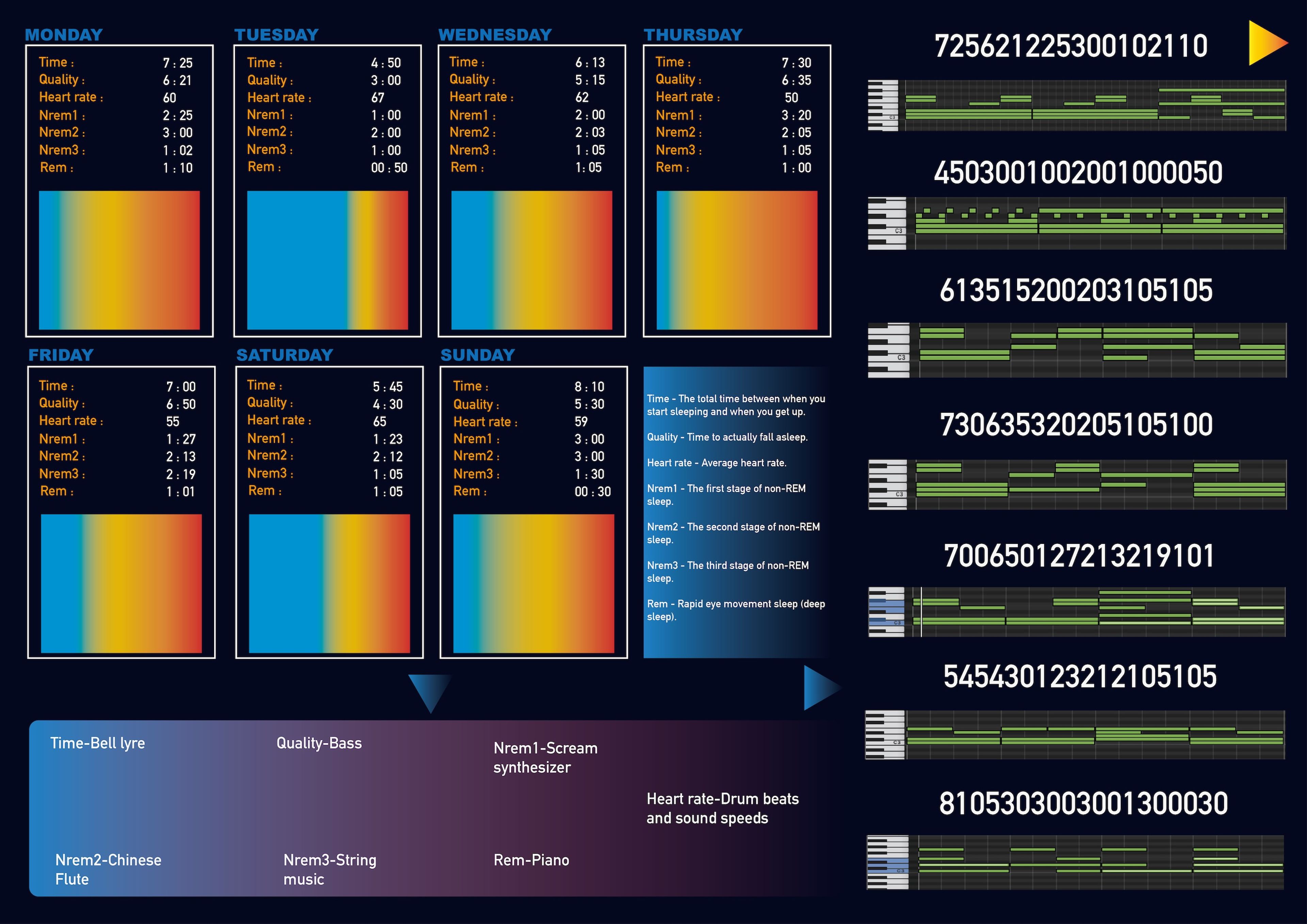 Weekly sleep and heart rate tracker visualisation with rainbow gradients for sleep stages and green waveform patterns. Includes metrics for sleep duration, heart rate, and musical representations of sleep stages.