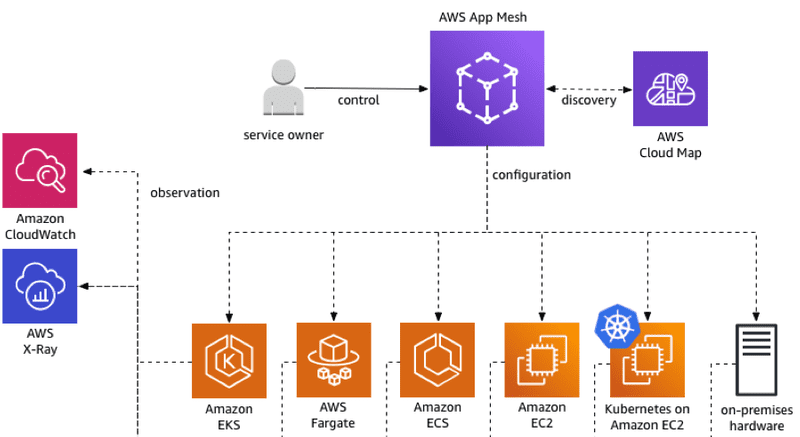 aws app mesh envoy