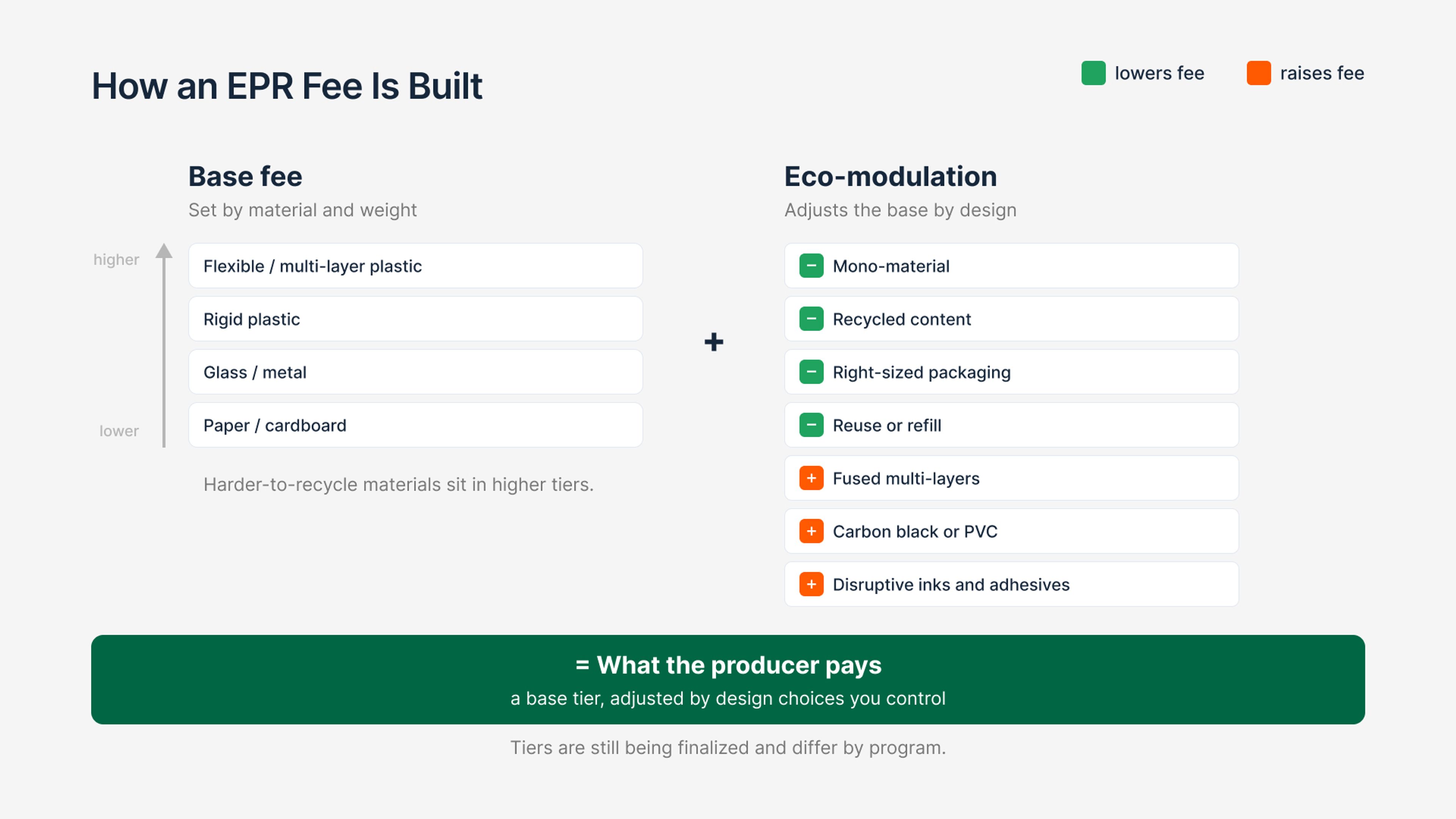 Diagram: an EPR fee is a base rate by material and weight plus an eco-modulation adjustment for package design.