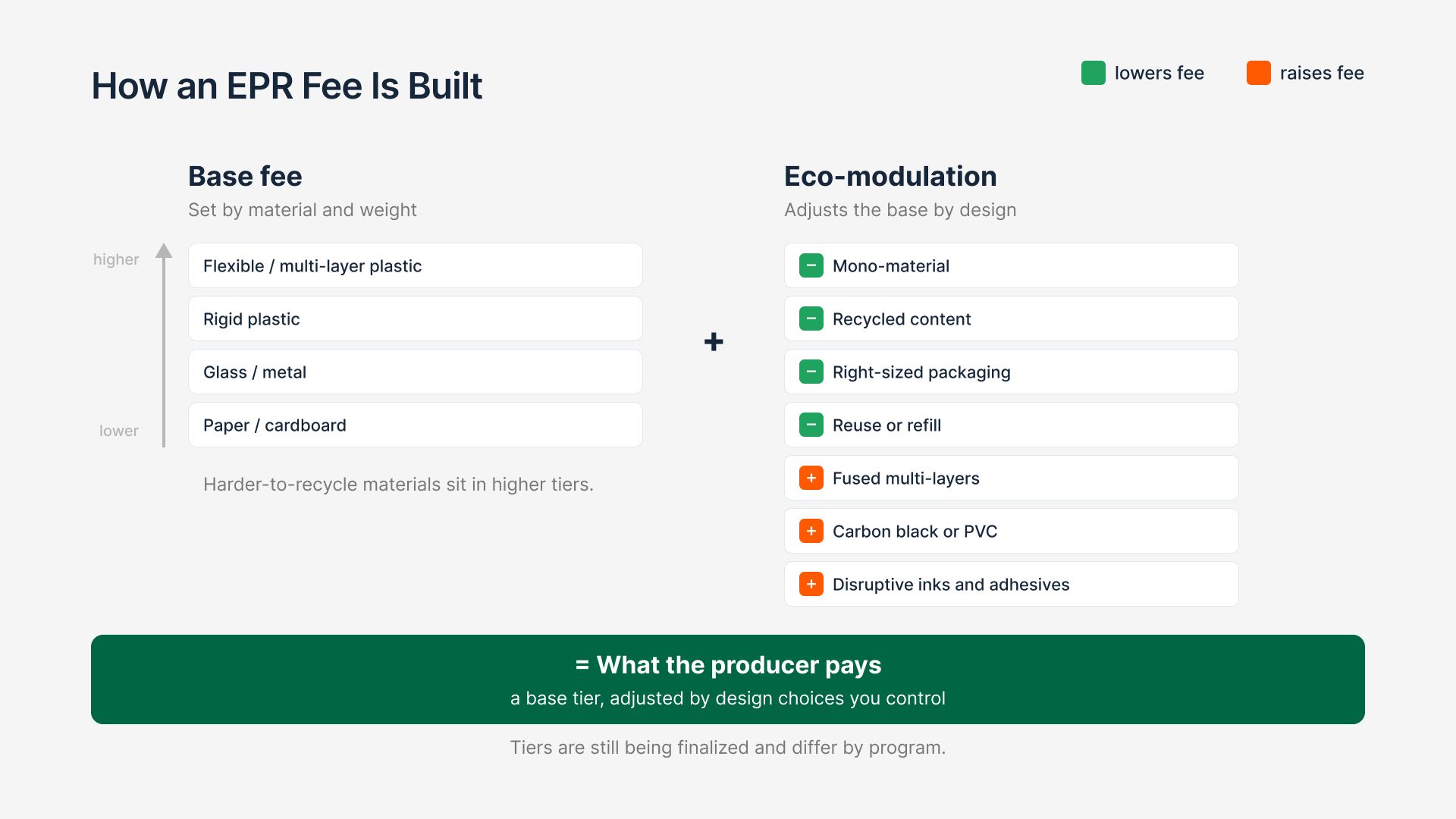 Diagram: an EPR fee is a base rate by material and weight plus an eco-modulation adjustment for package design.
