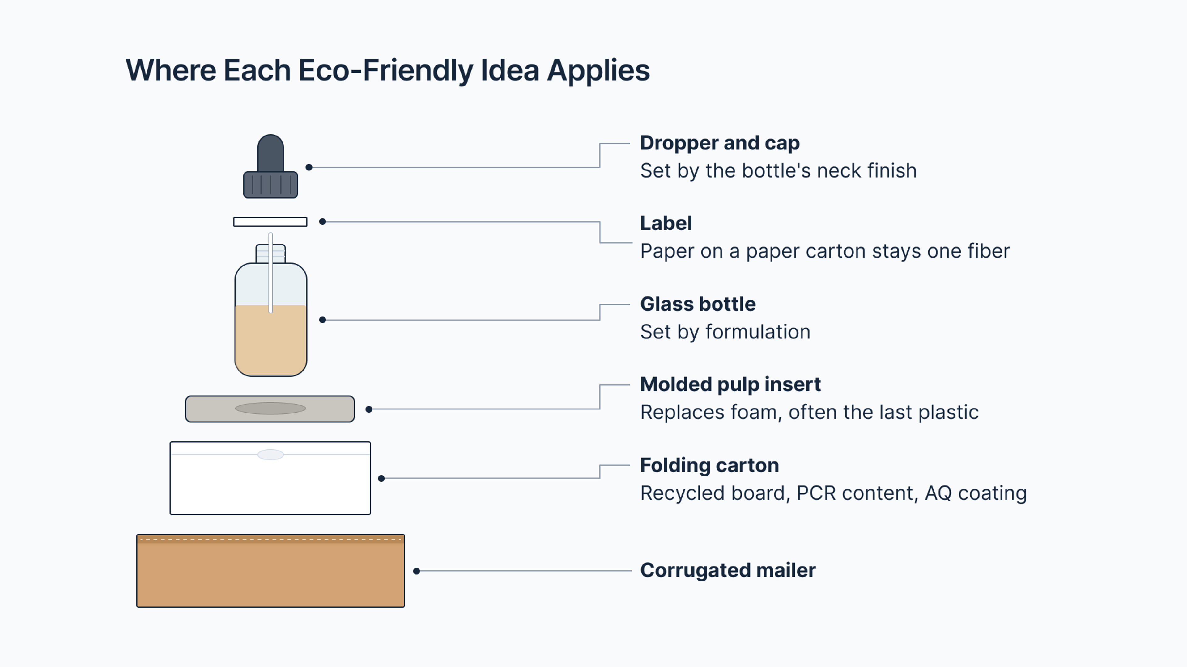 Exploded diagram of a cosmetics pack: dropper, label, glass bottle, molded pulp insert, folding carton, and mailer.