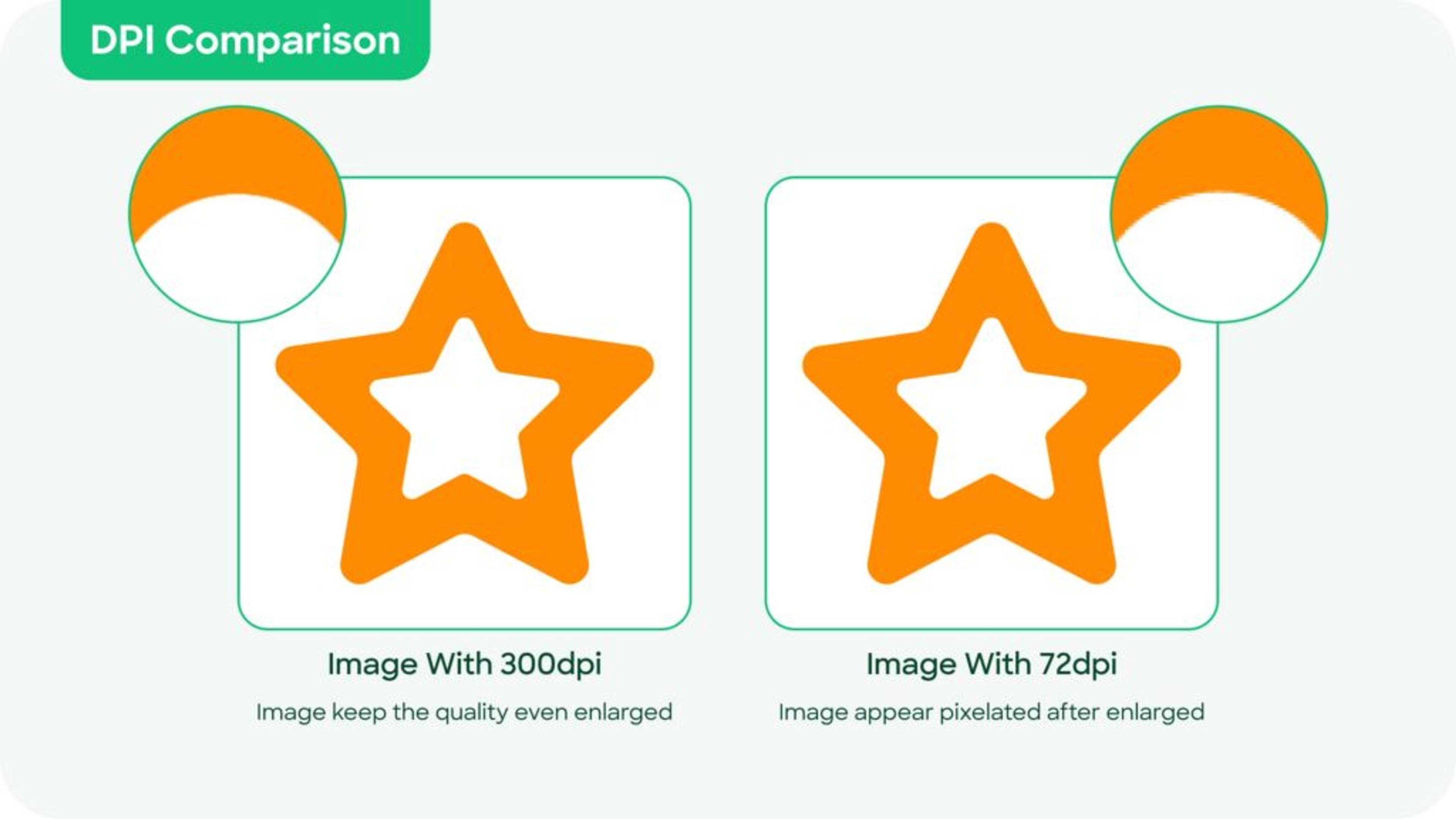DPI comparison chart showing different resolutions (72 DPI vs. 300 DPI print quality).