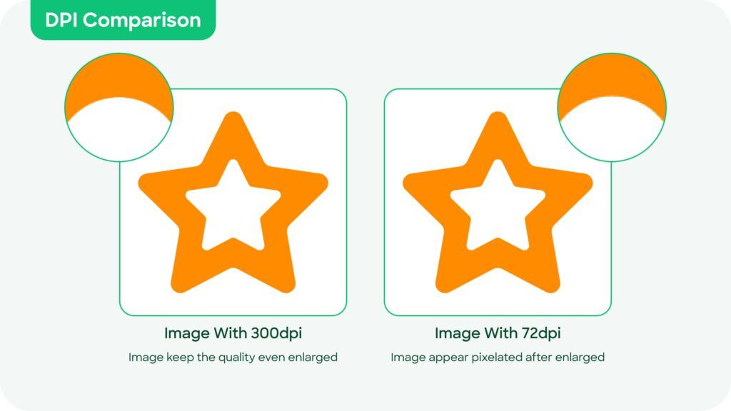 DPI comparison chart showing different resolutions (72 DPI vs. 300 DPI print quality).
