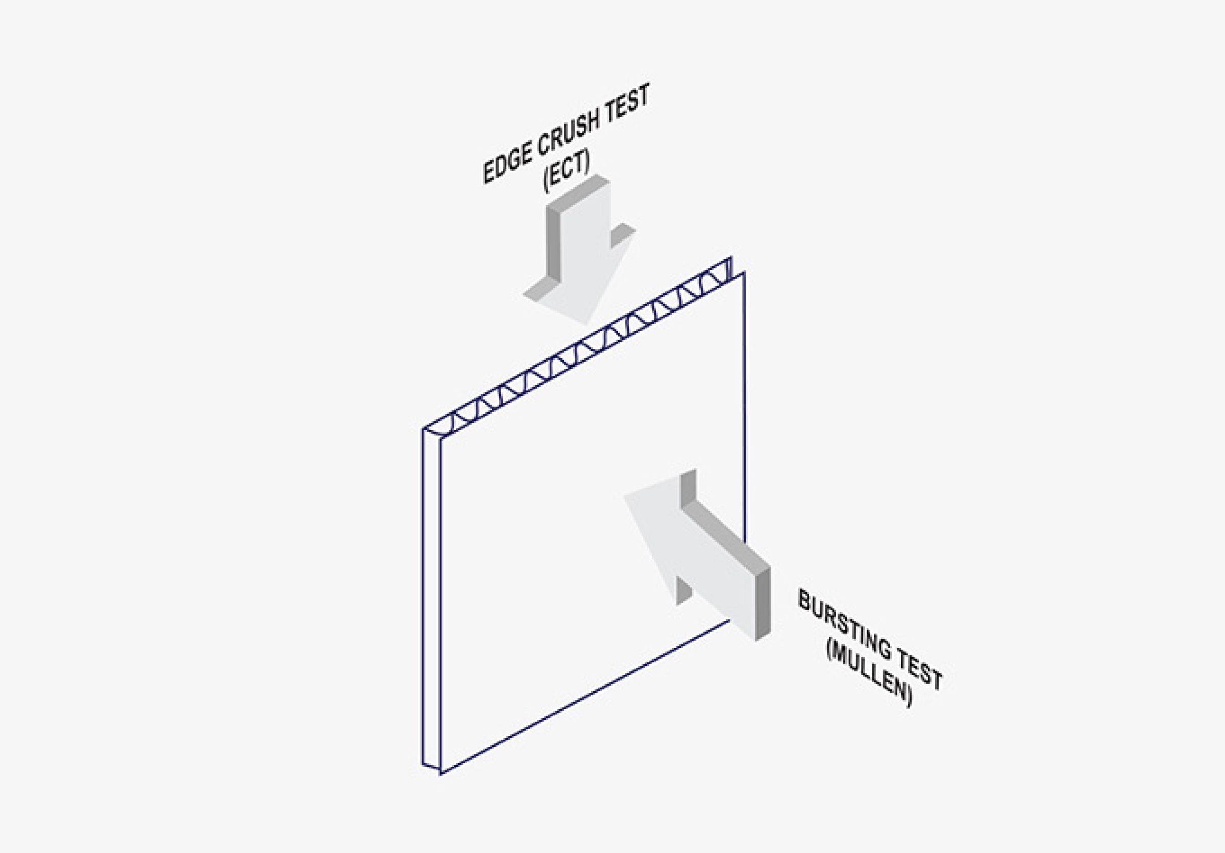 corrugated board test, edge crush test and bursting test