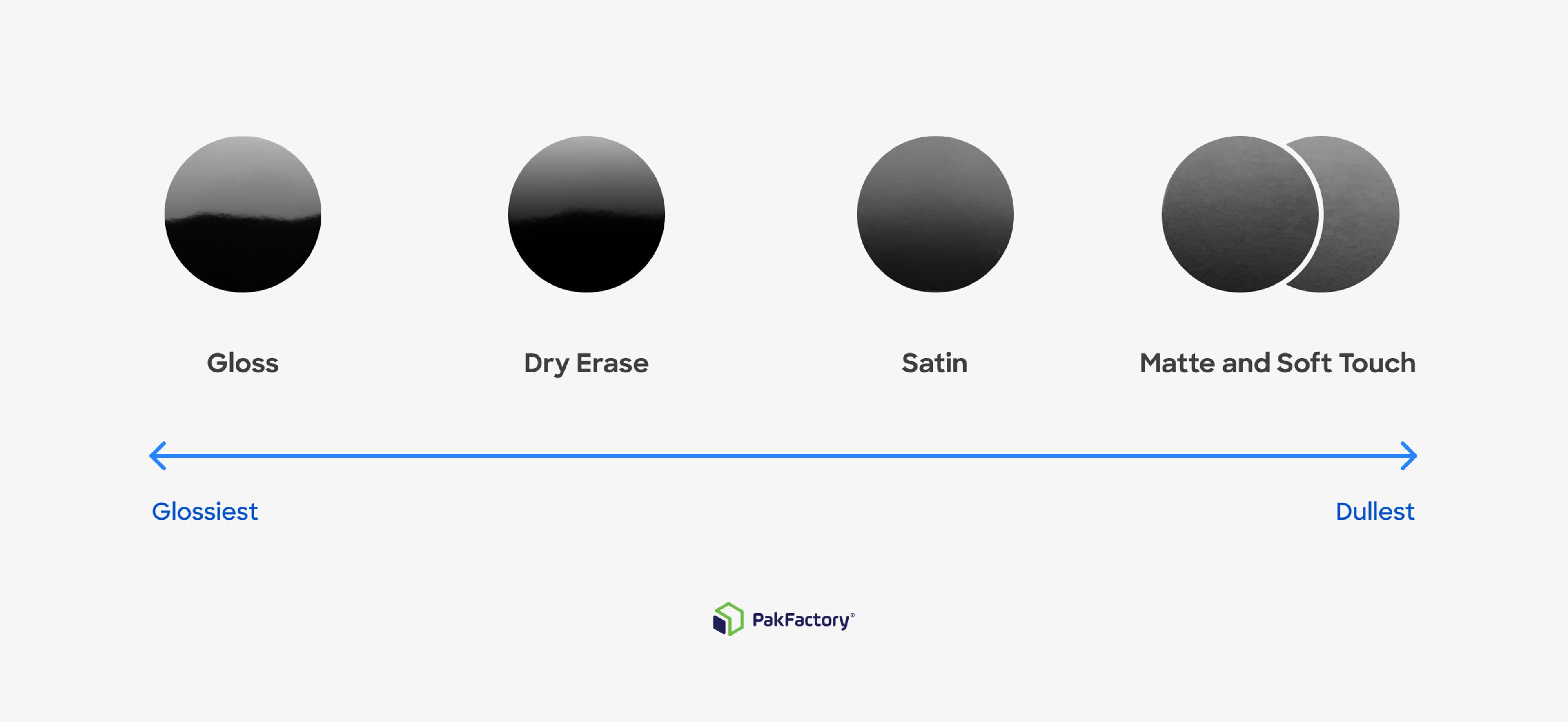 Sheen guide and scale showing different types of aqueous coating from glossies to dullest. The different types include gloss, dry erase, satin, matte and soft touch.