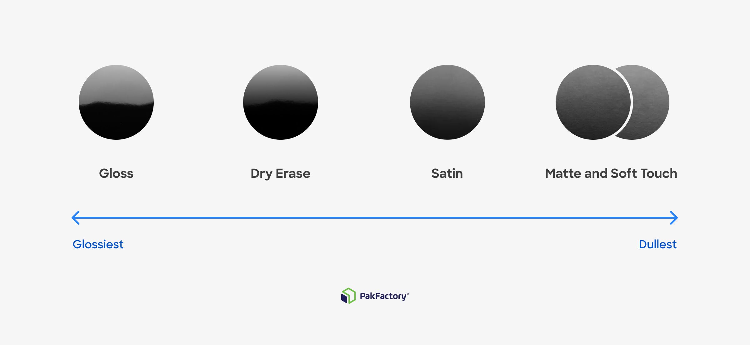 Sheen guide and scale showing different types of aqueous coating from glossies to dullest. The different types include gloss, dry erase, satin, matte and soft touch.