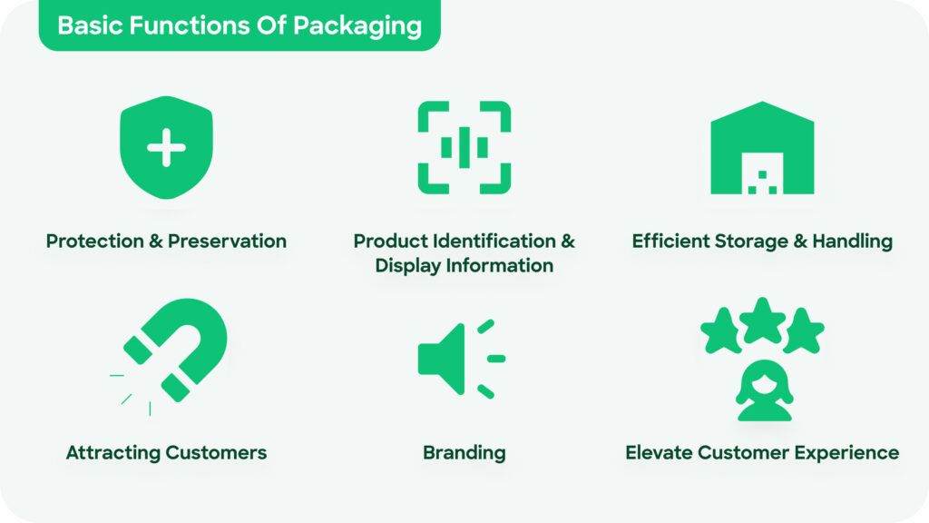Infographic summarizing the 6 basic functions of packaging: protection & preservation, product identification & display information, efficient storage & handling, attracting customers, branding, elevate customer experience.