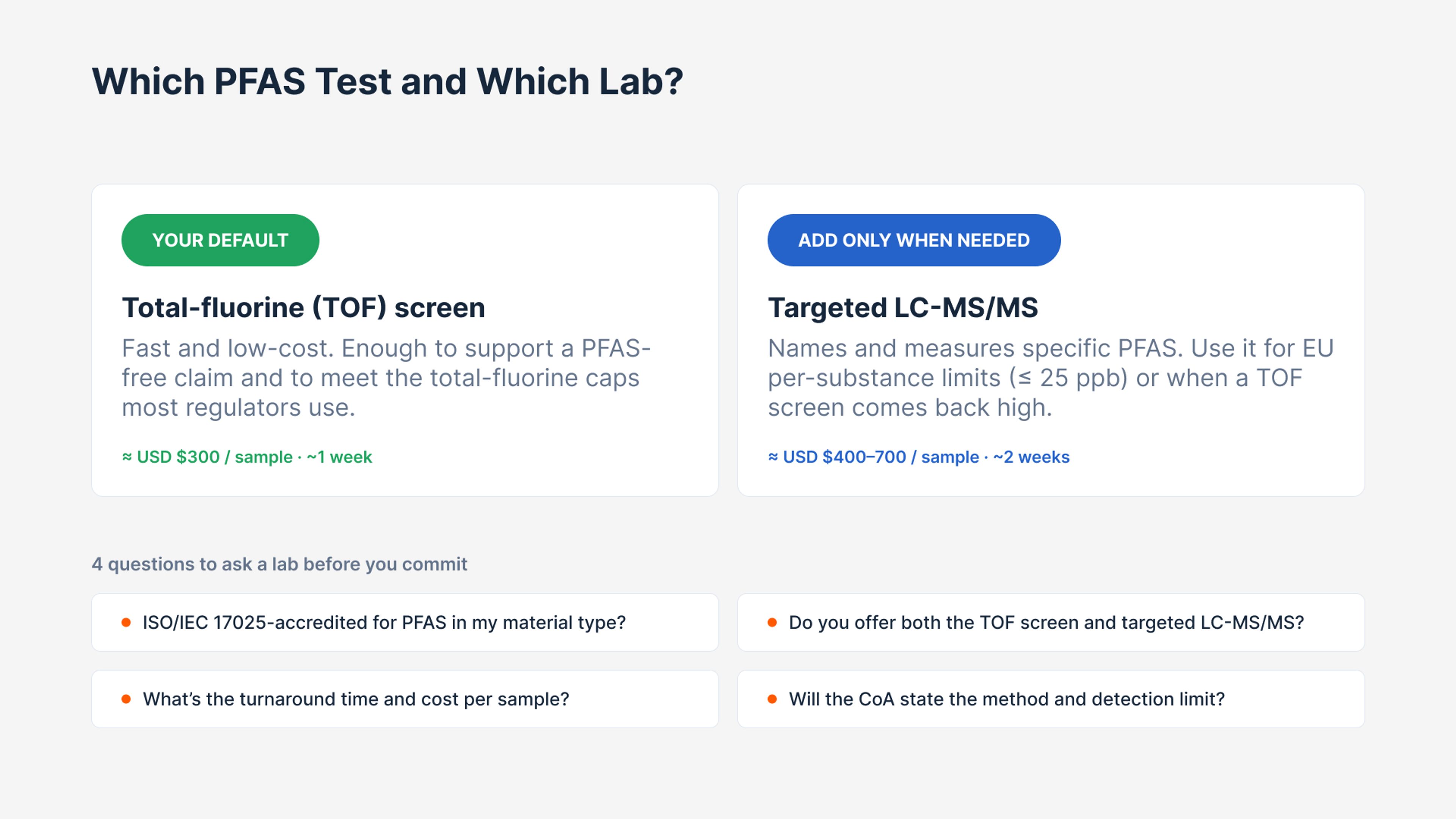 Graphic comparing Total-fluorine screen and Targeted LC-MS/MS PFAS tests, with 4 questions to ask a testing lab.