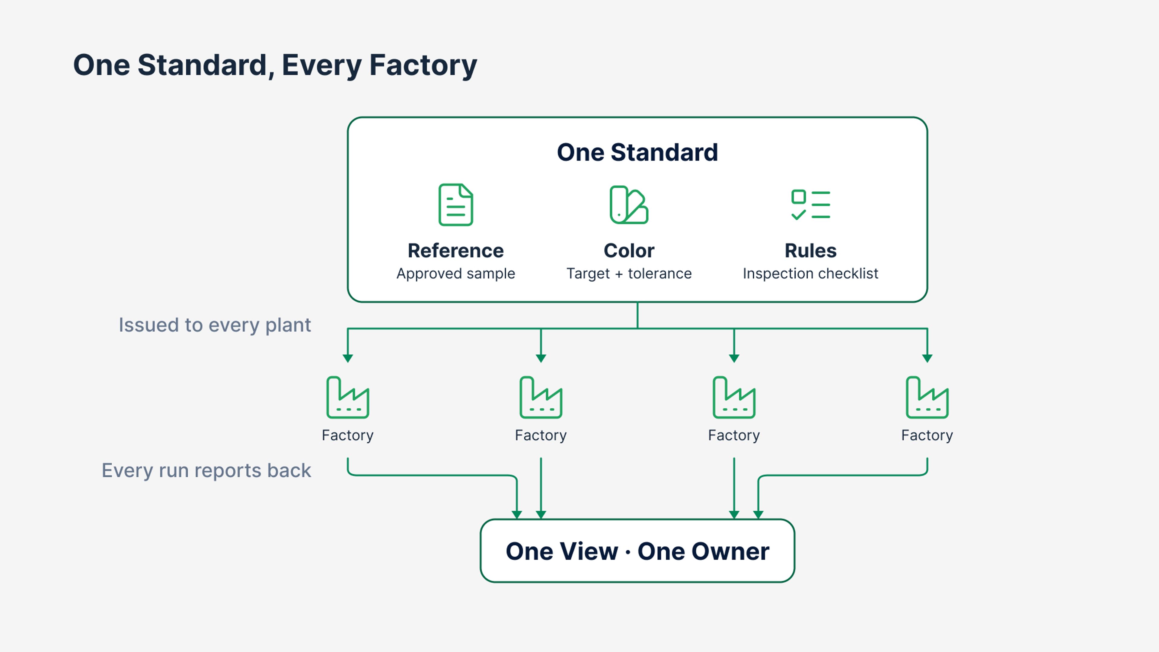 Infographic showing one central standard for reference, color, and rules being issued to multiple factories.