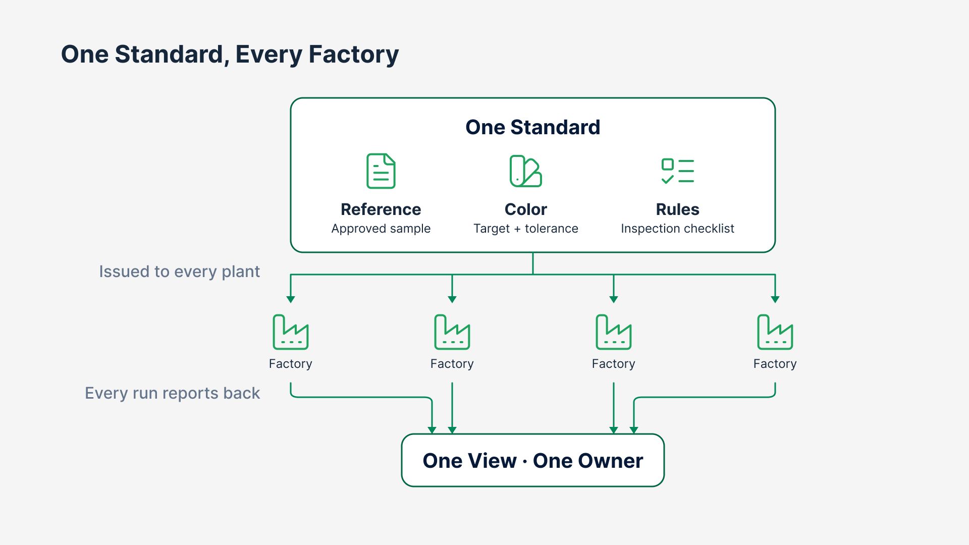 Infographic showing one central standard for reference, color, and rules being issued to multiple factories.