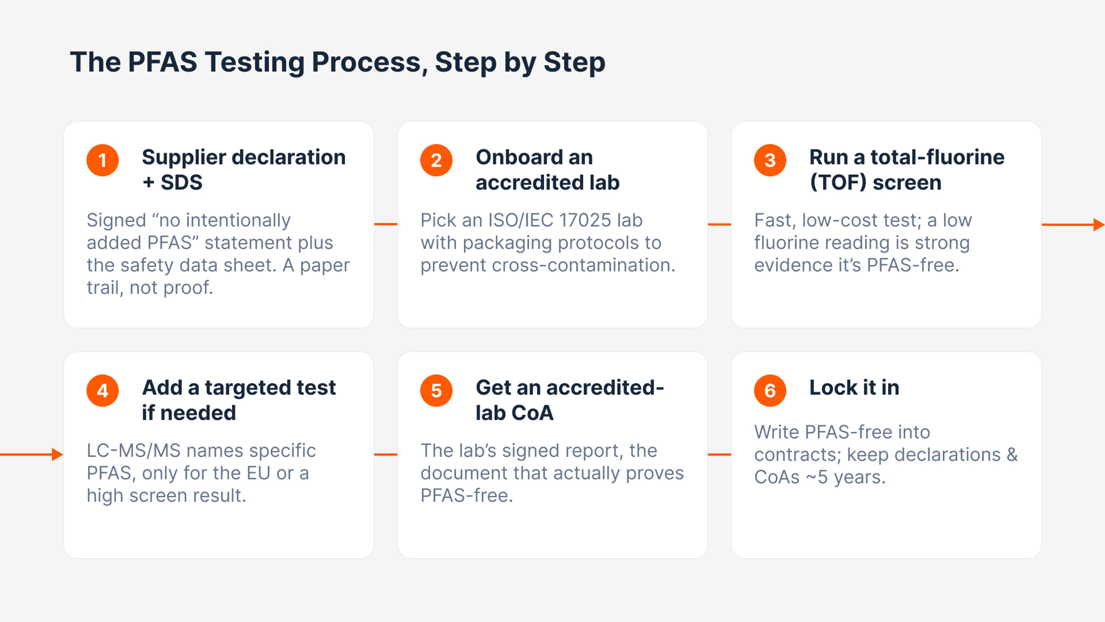 Six-step flowchart outlining the PFAS testing process, covering supplier declarations, lab testing, and record keeping.