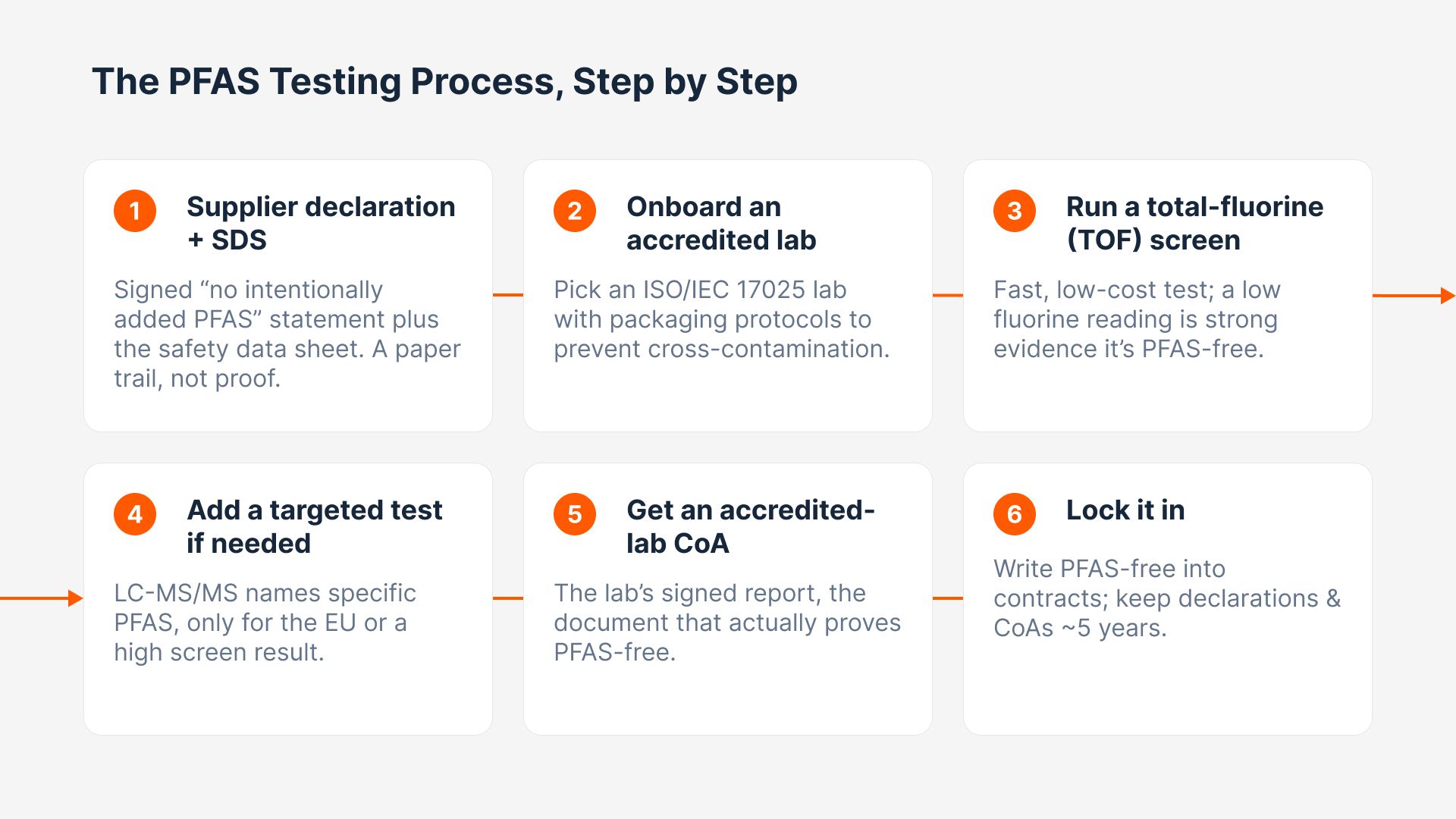 Six-step flowchart outlining the PFAS testing process, covering supplier declarations, lab testing, and record keeping.