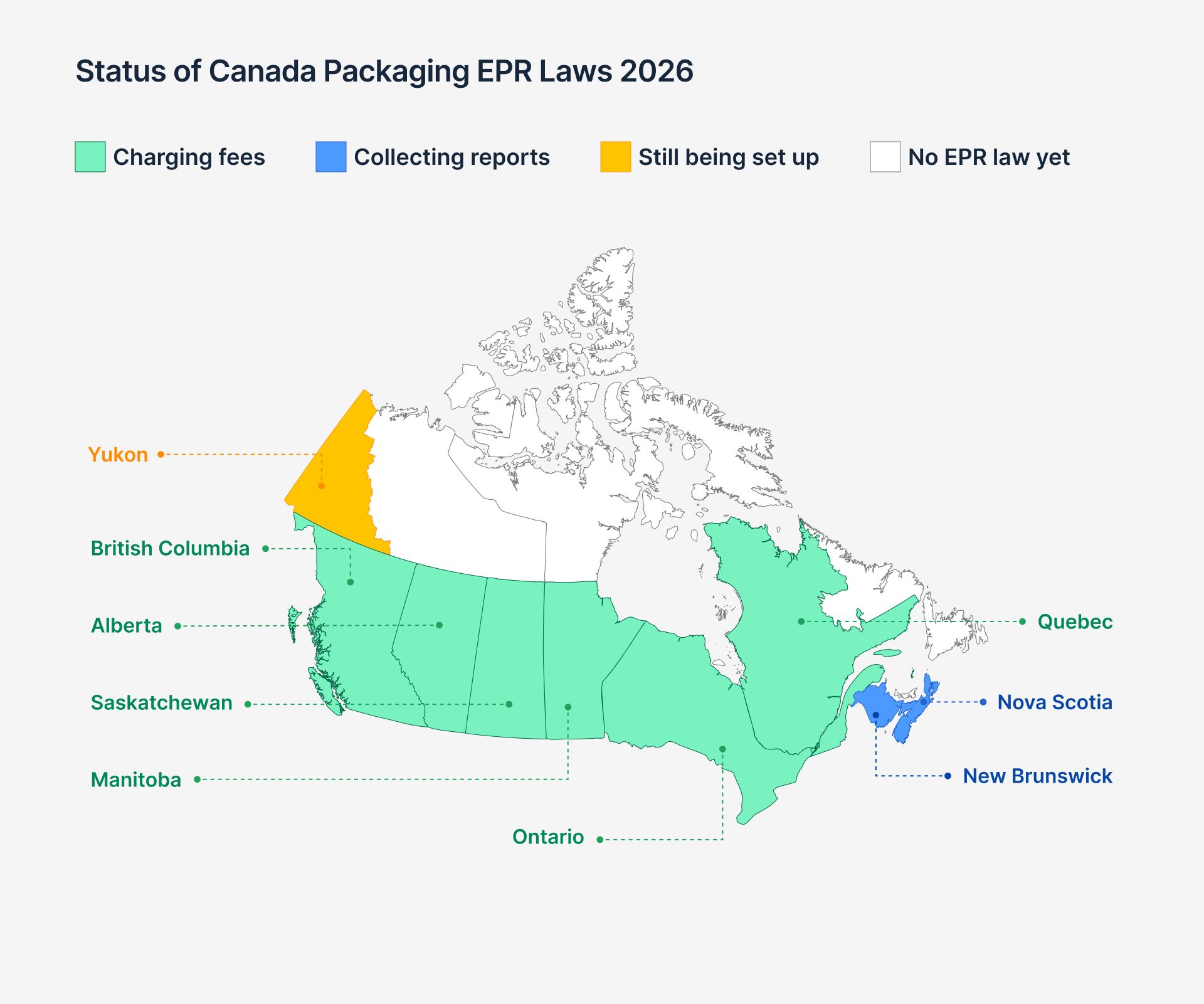 Map titled "Map of Canada packaging EPR status by province: charging fees, collecting reports, being set up, or no law yet.