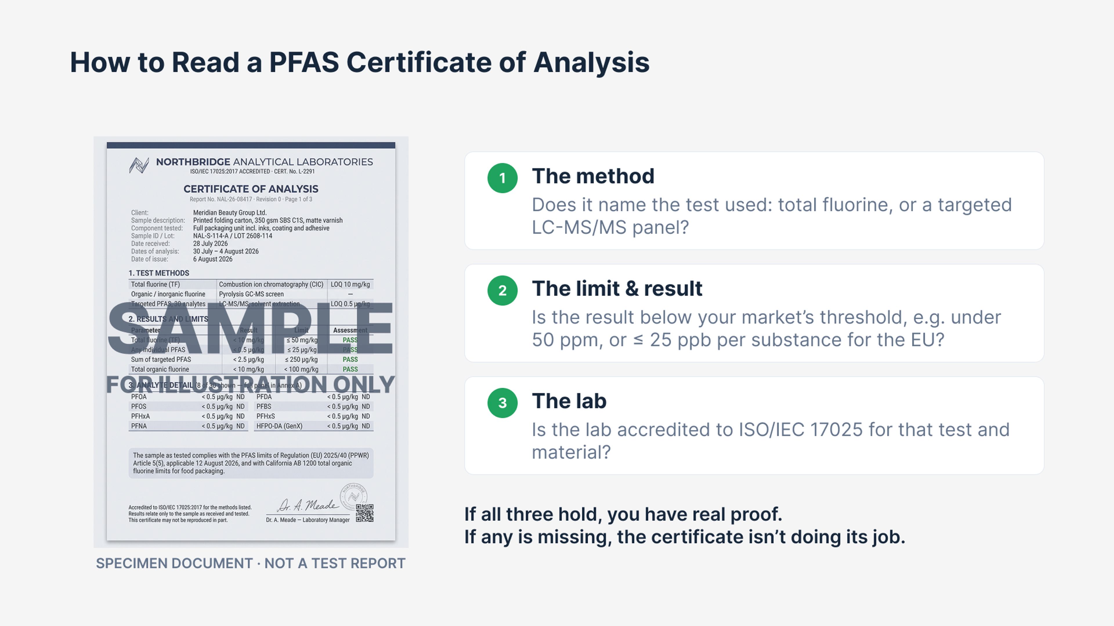 Guide on reading a PFAS Certificate of Analysis, highlighting the method, limit and result, and lab accreditation.