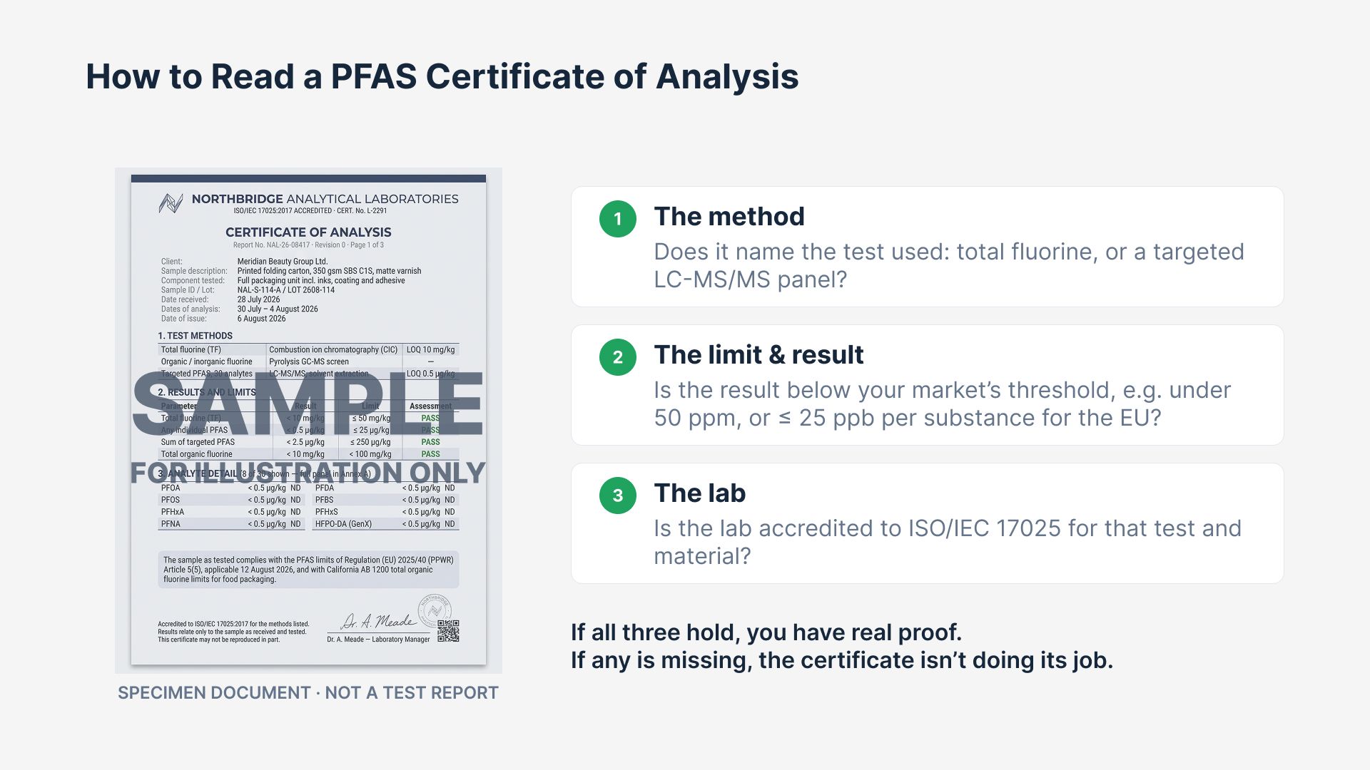 Guide on reading a PFAS Certificate of Analysis, highlighting the method, limit and result, and lab accreditation.
