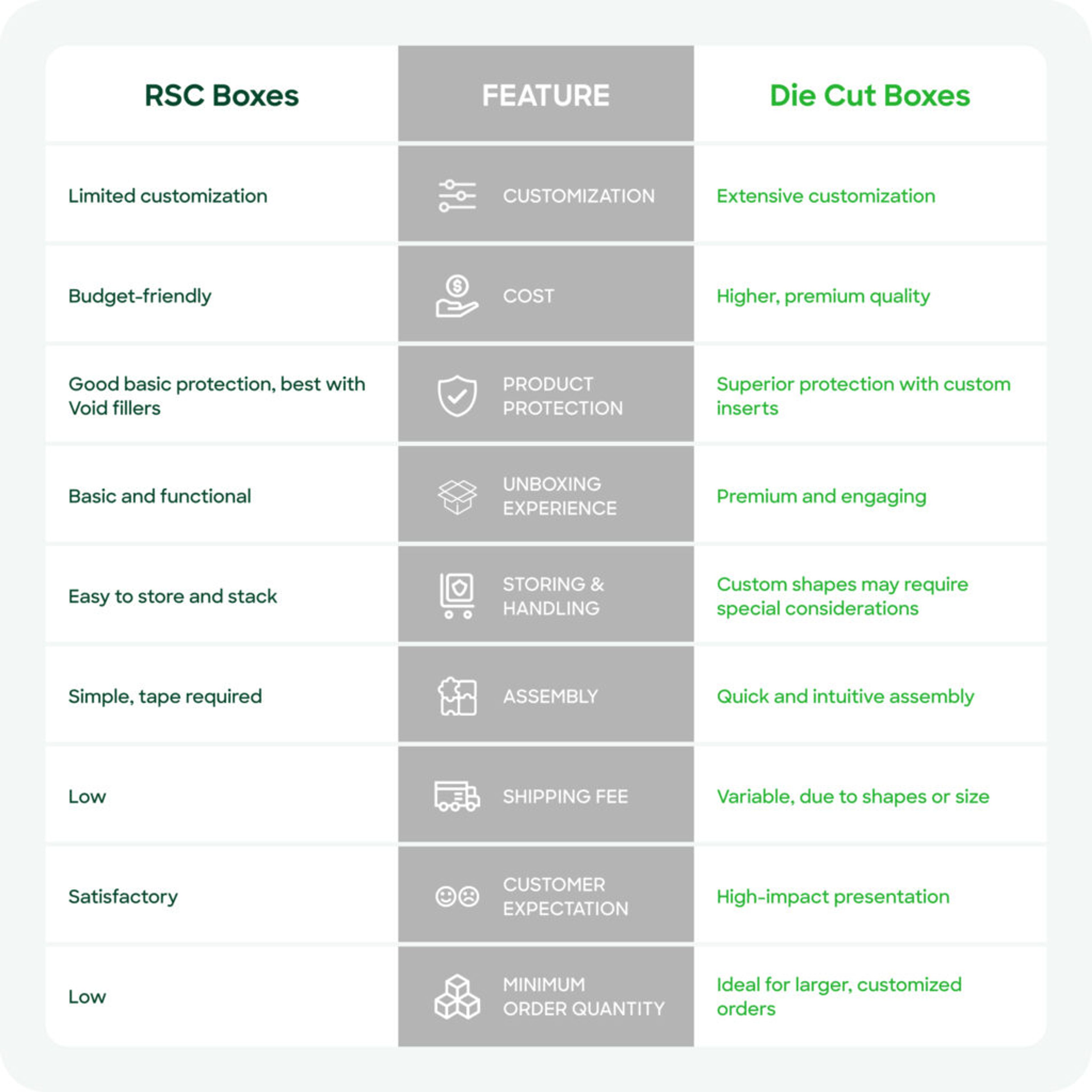 Table comparison of RSC Boxes and Die Cut Boxes.