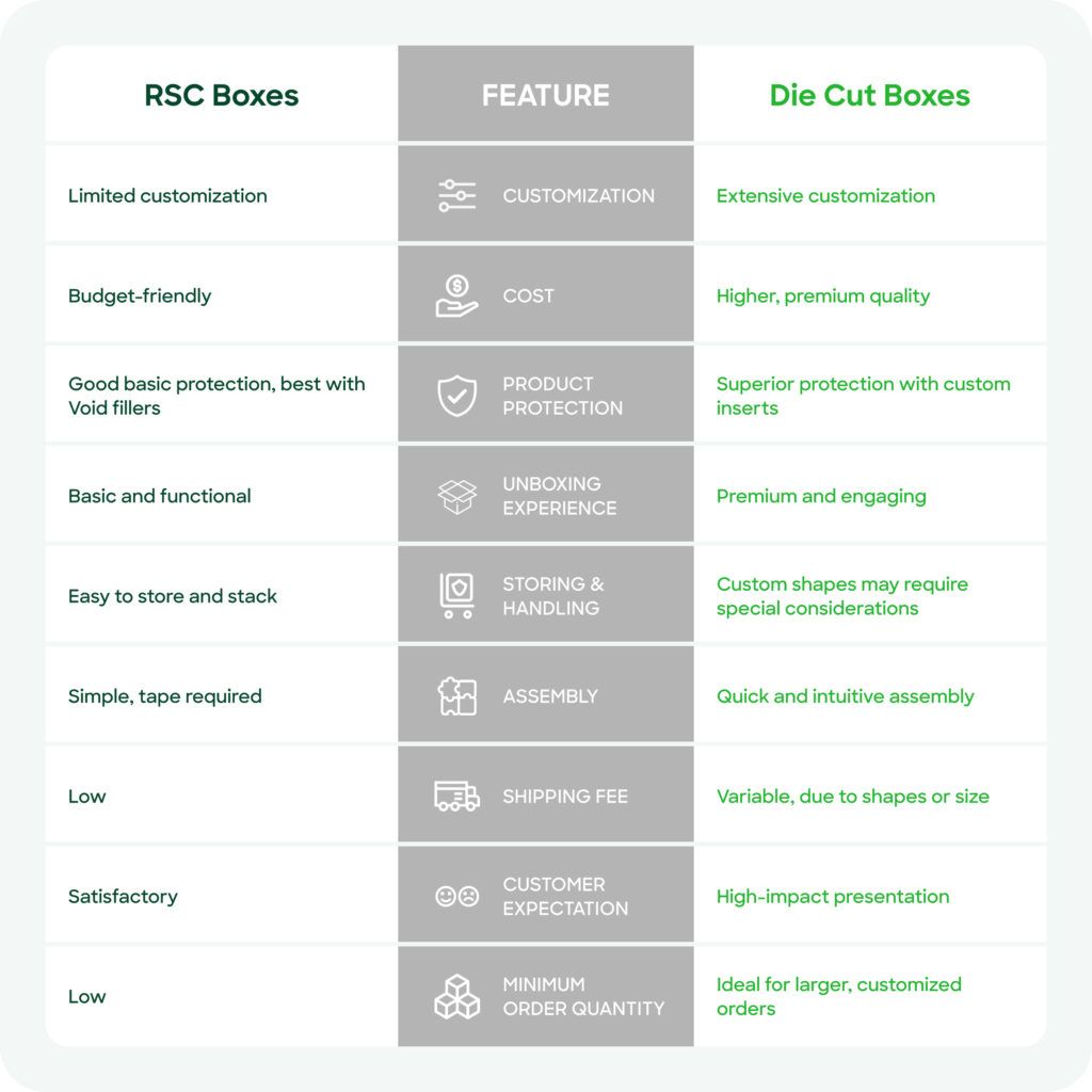 Table comparison of RSC Boxes and Die Cut Boxes.