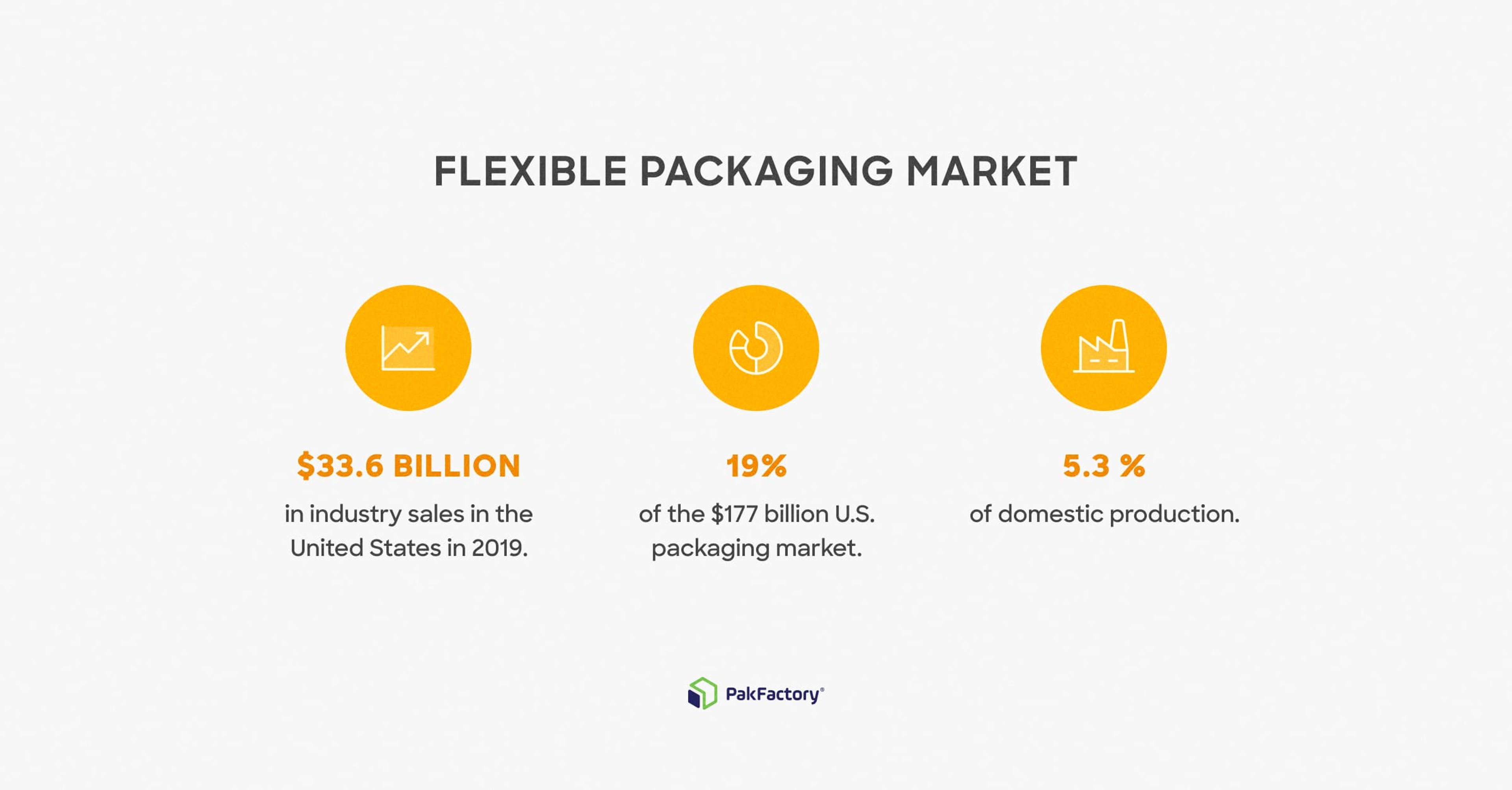 Diagram of the flexible packaging market statistics.