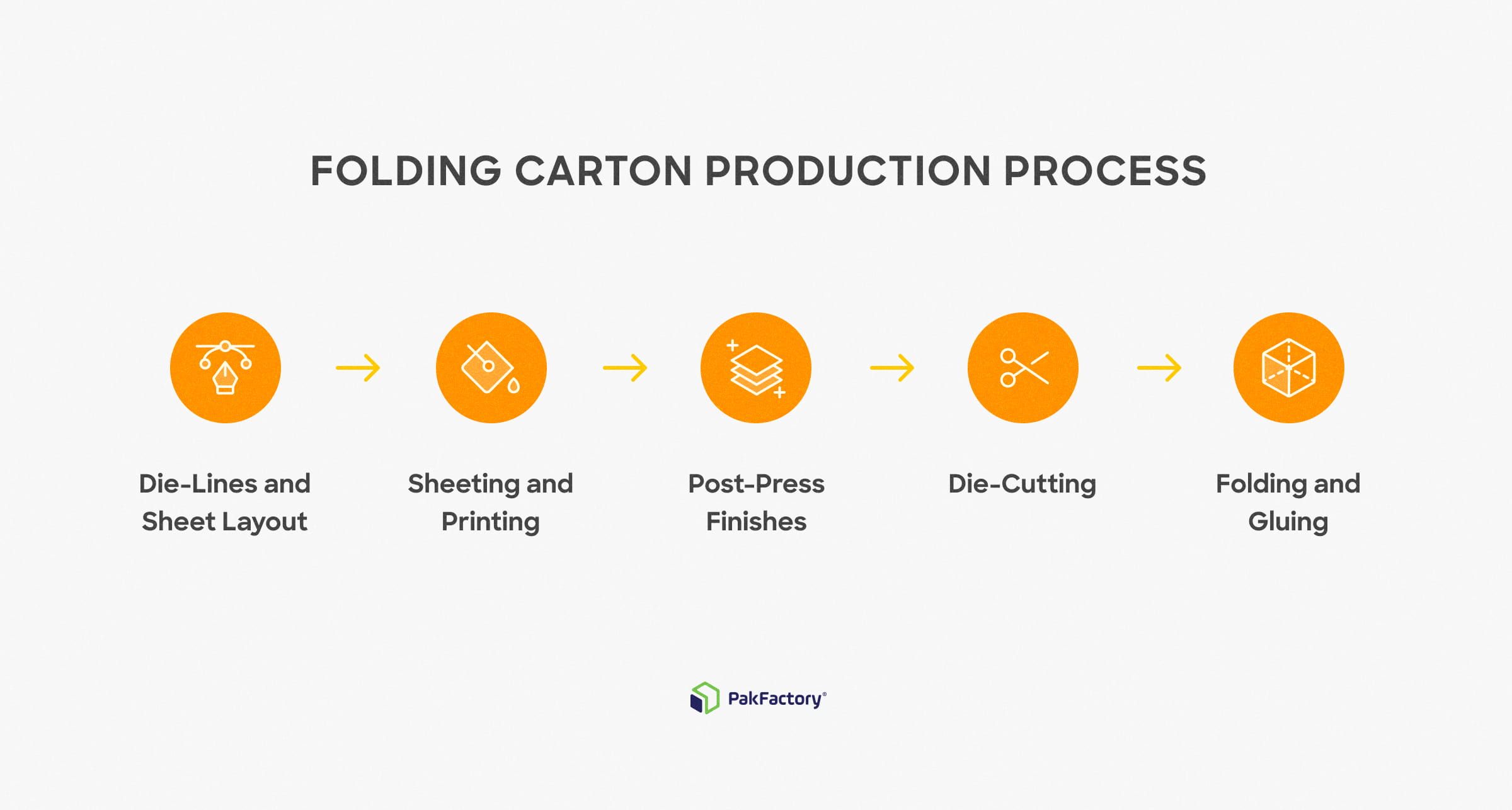 Folding carton production process.