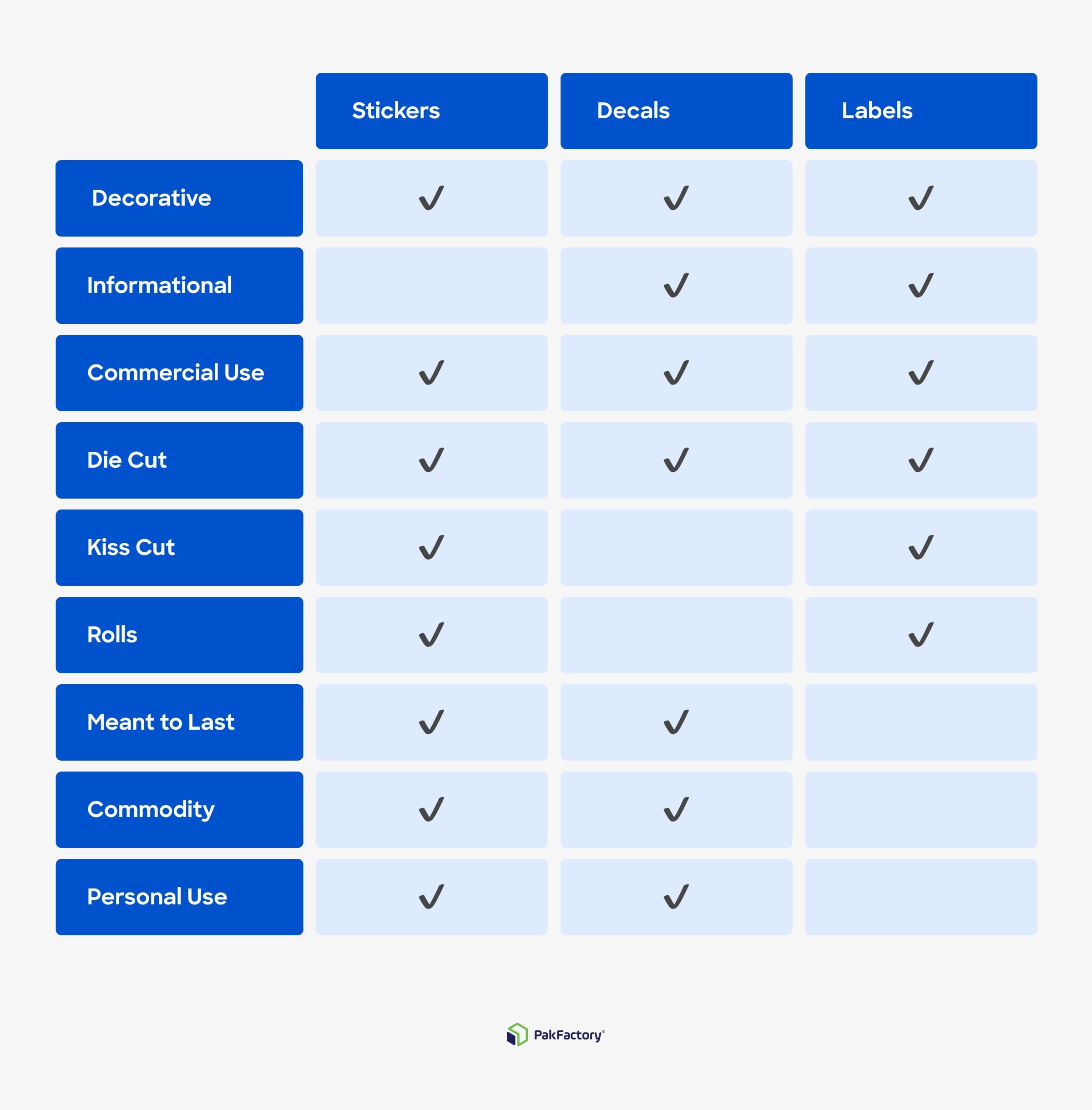 Diagram showcasing the differences between stickers, decals, and labels