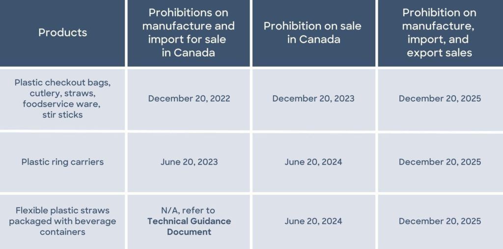 2023 05 ca plastic ban stages