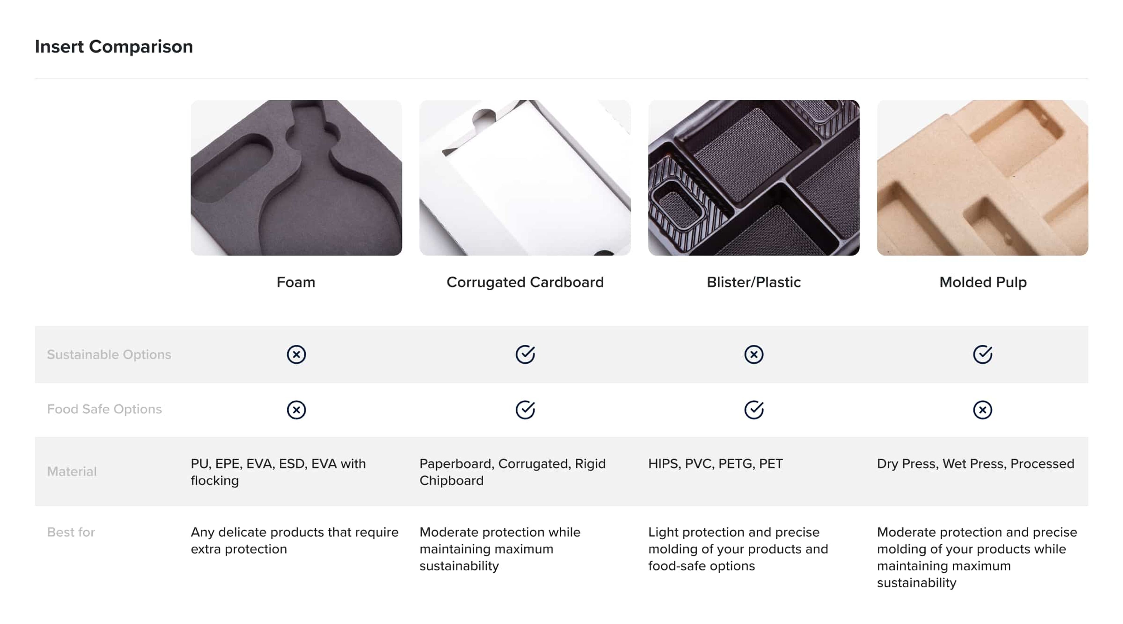 Types of packaging inserts in comparisons, including foam insert, corrugated cardboard insert, blister/plastic insert and molded pulp insert.