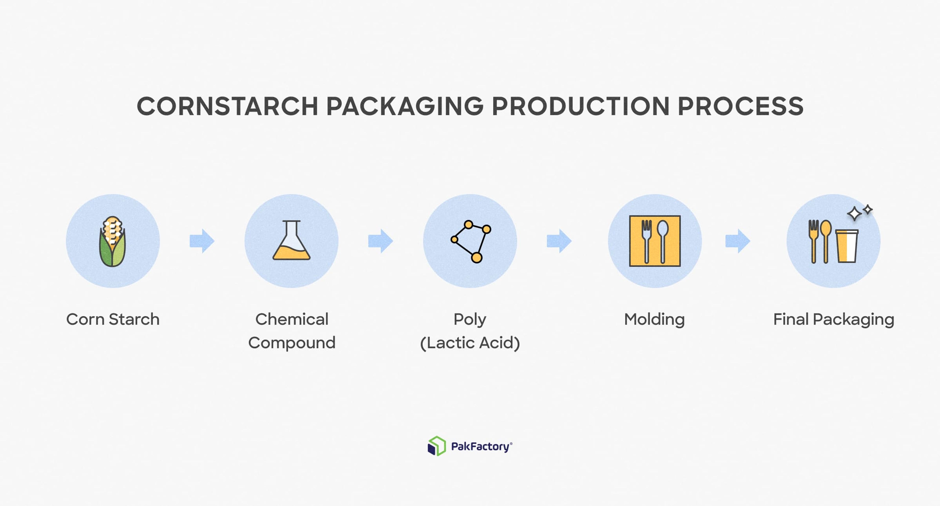 Diagram of the production process of bioplastic cornstarch packaging container.