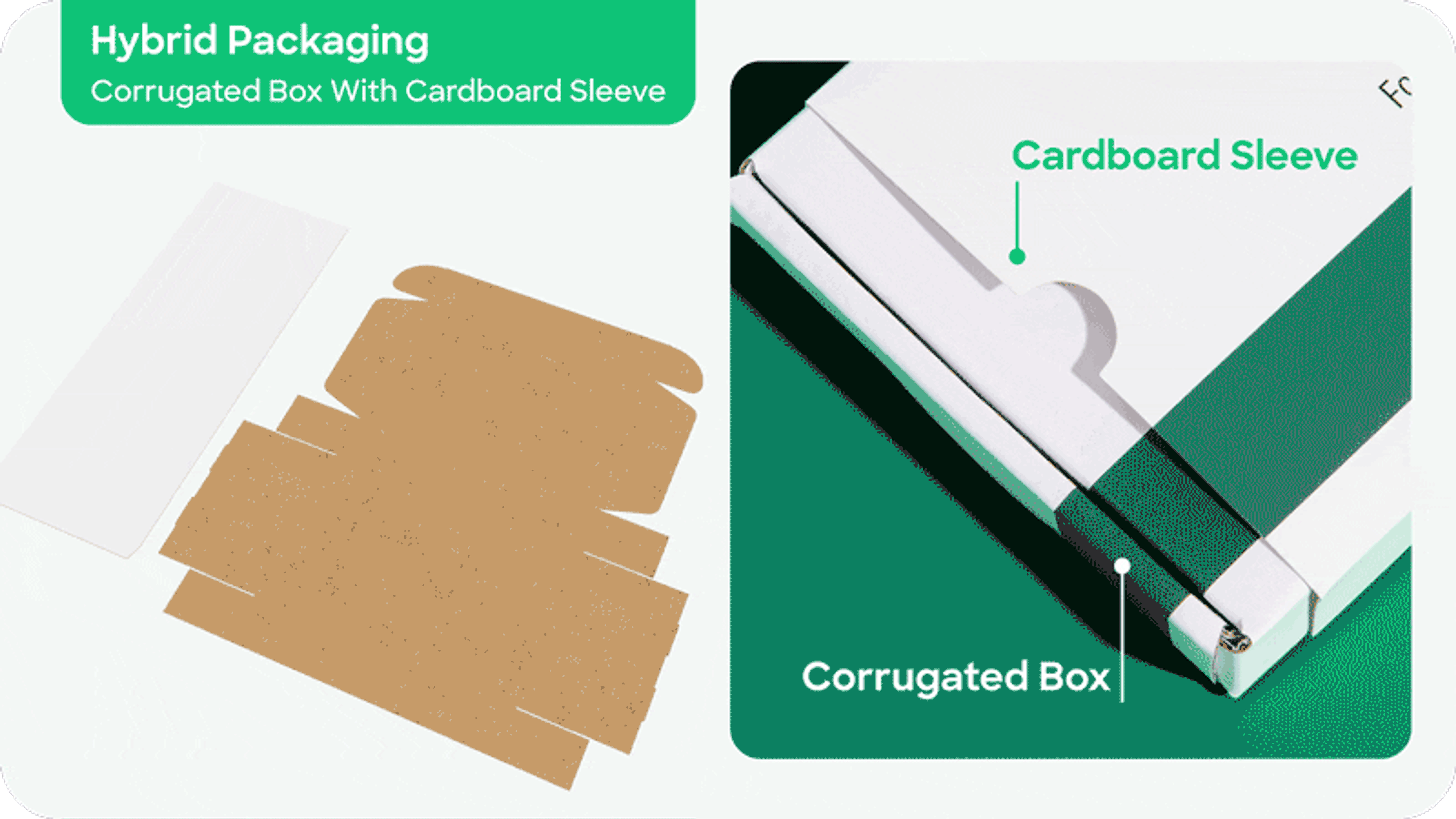 Hybrid packaging solution: corrugated box with cardboard sleeve