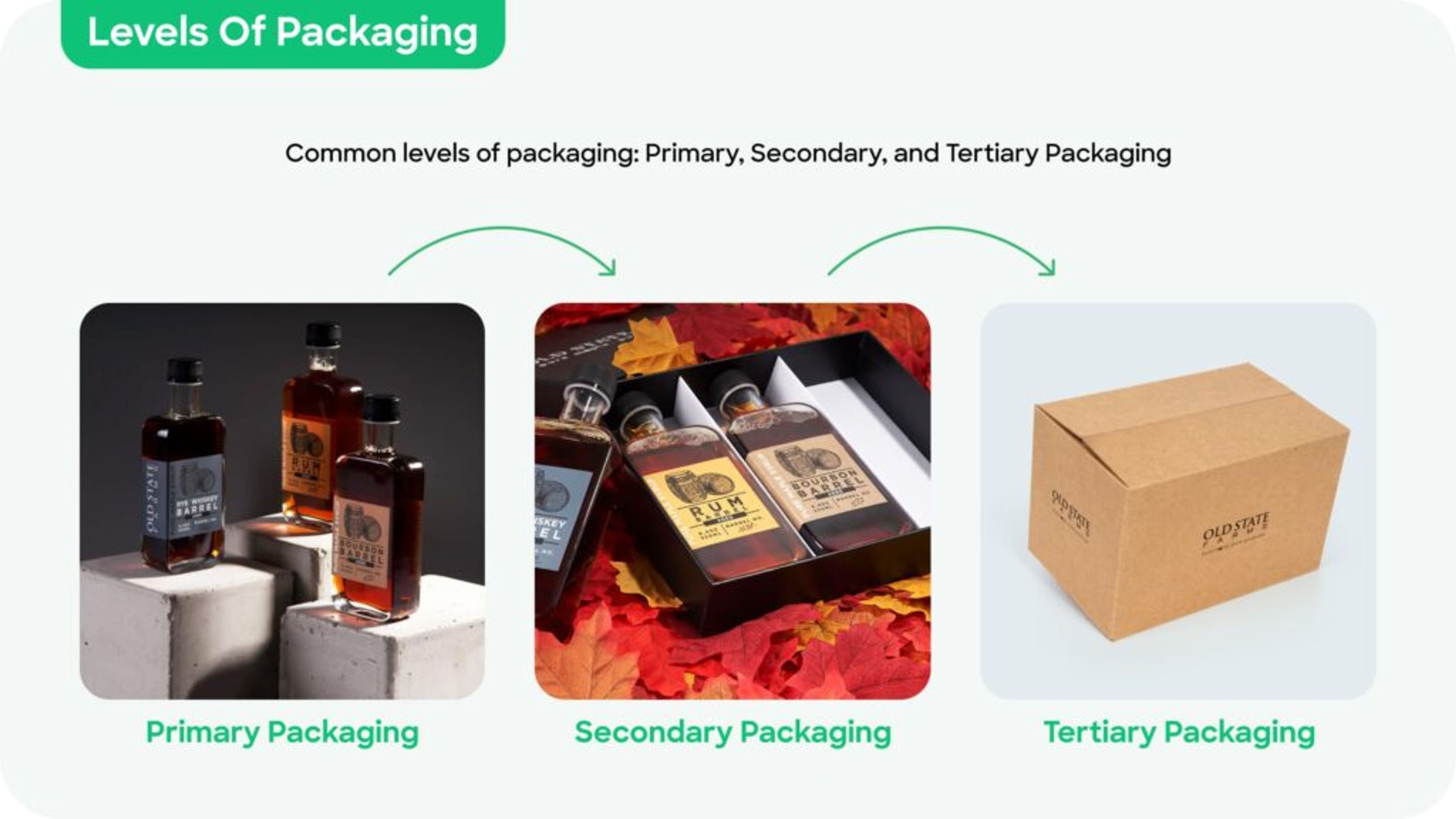 Common Levels of Packaging: Primary, Secondary, and Tertiary Packaging
