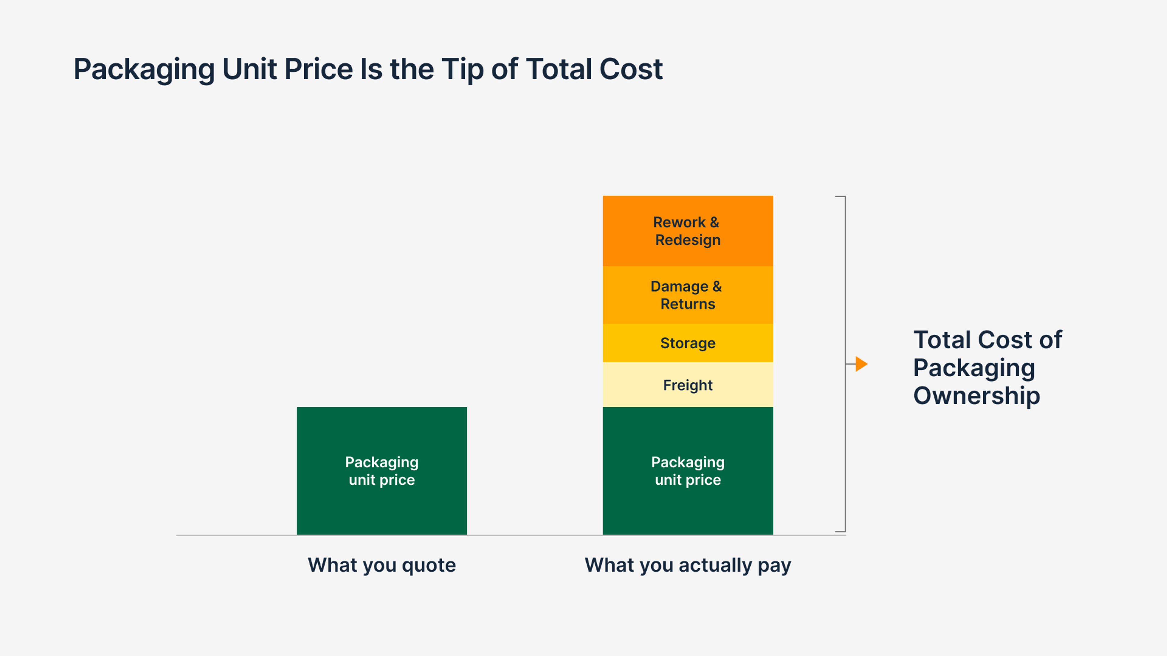 Stacked bars comparing unit price to total cost of ownership including freight, storage, damage, and rework.