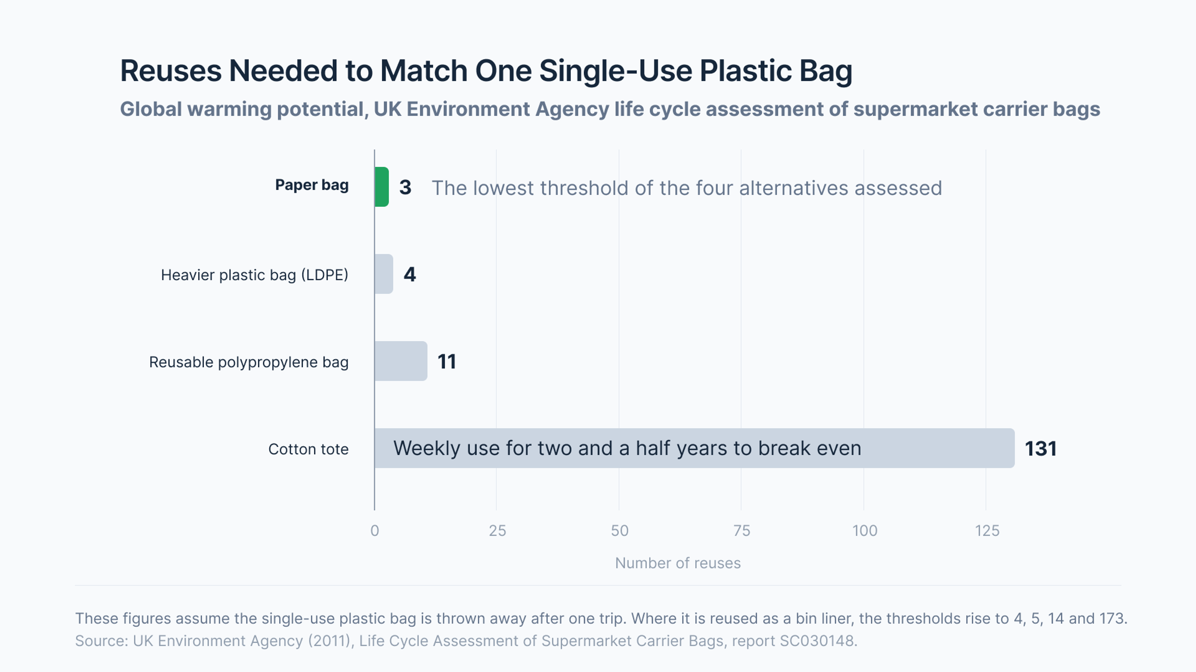 Bar chart of reuses needed to match one single-use plastic bag: paper 3, LDPE 4, polypropylene 11, cotton 131.