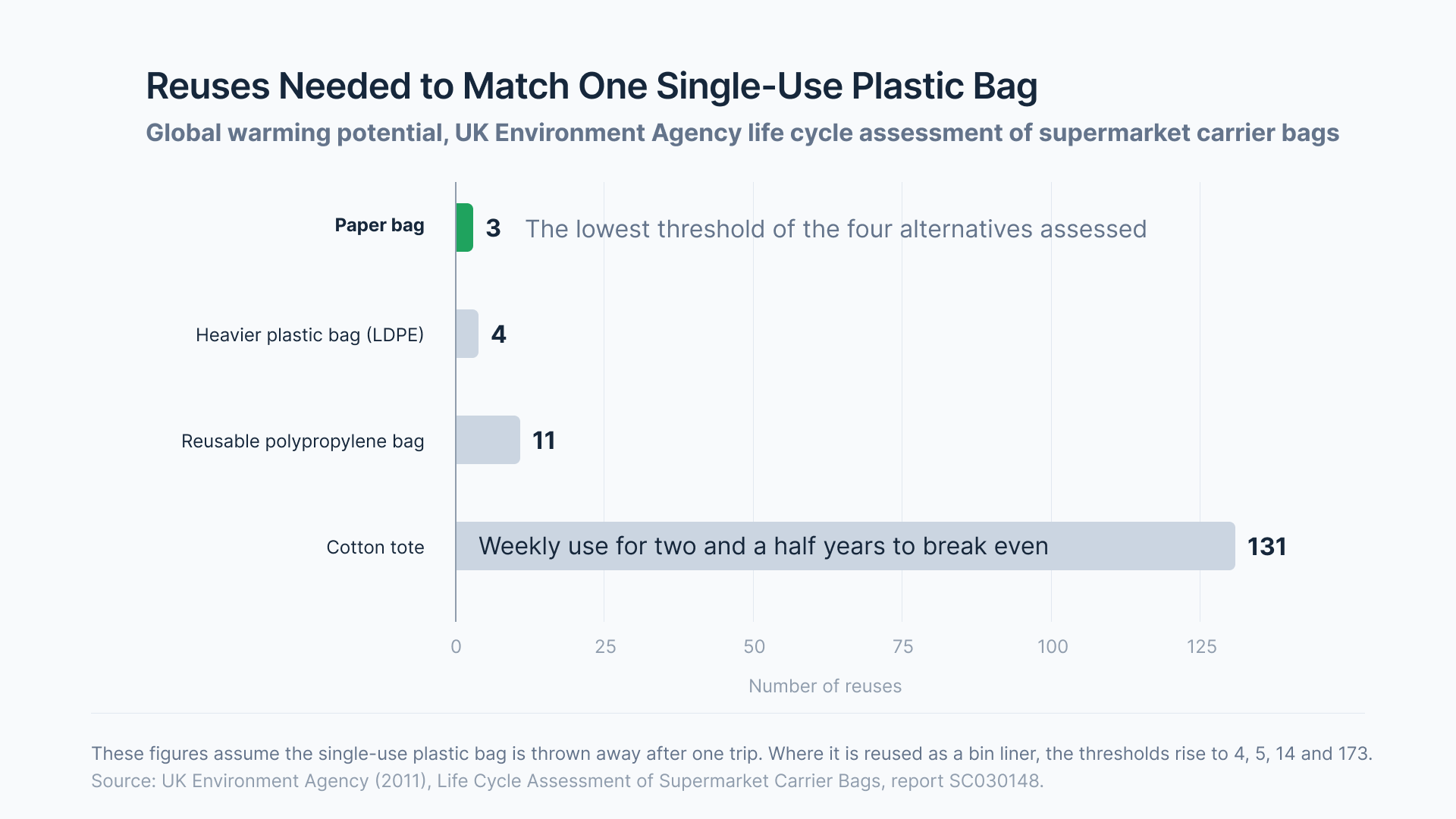 Bar chart of reuses needed to match one single-use plastic bag: paper 3, LDPE 4, polypropylene 11, cotton 131.