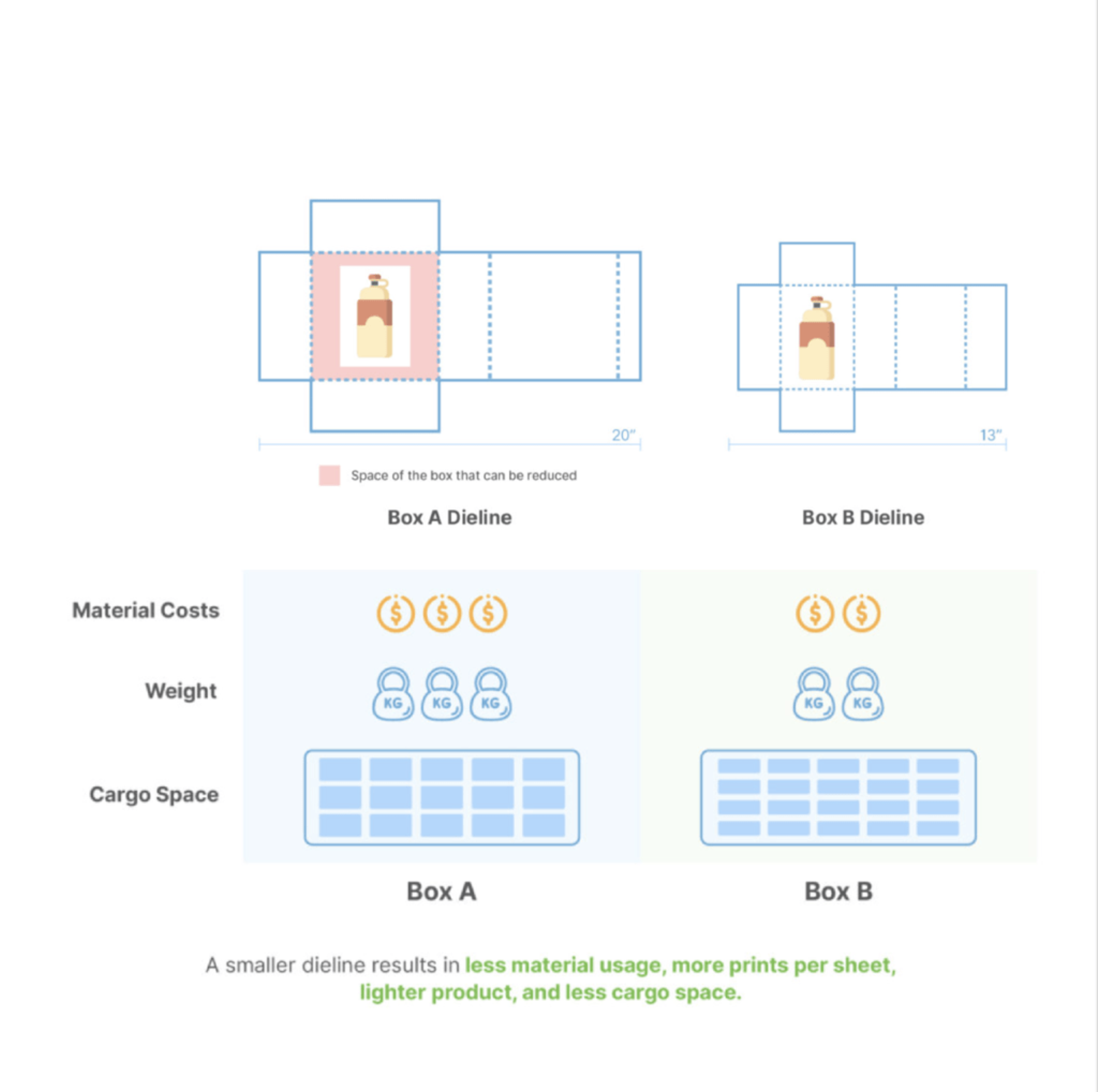 Comparing structures and costs.