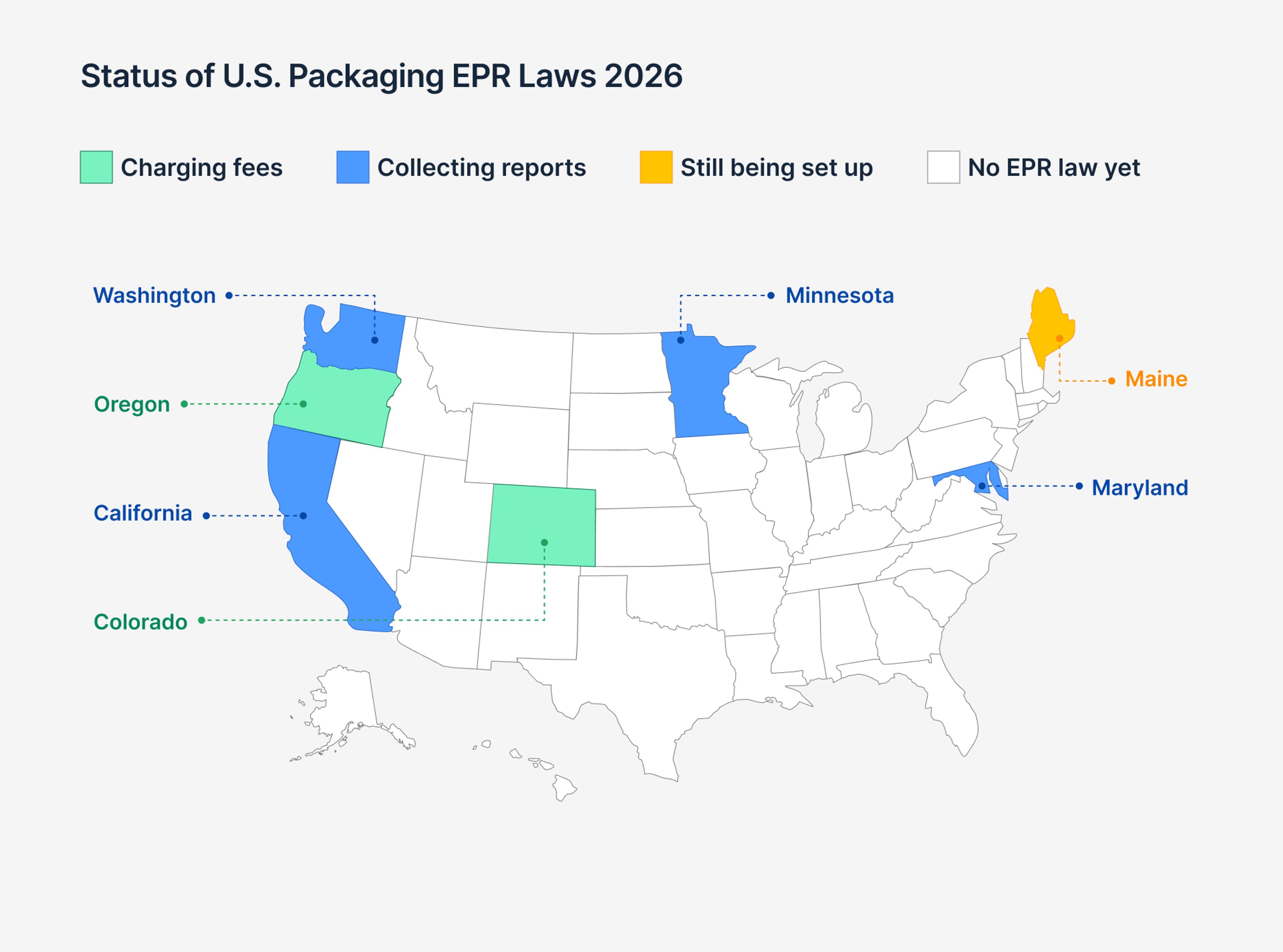 Map of US state packaging EPR status: charging fees, collecting reports, being set up, or no law yet.