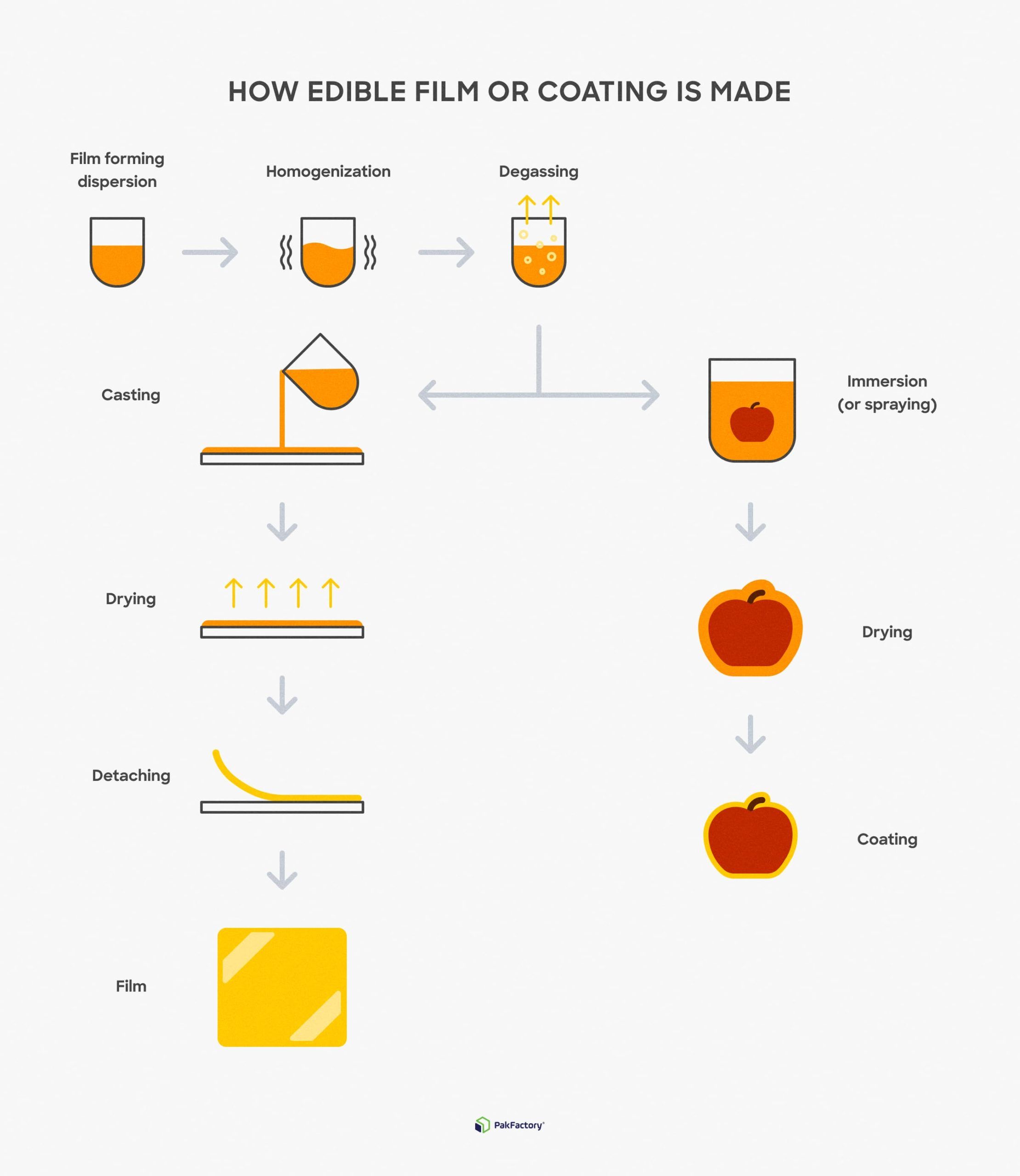 Edible films and coating production process.