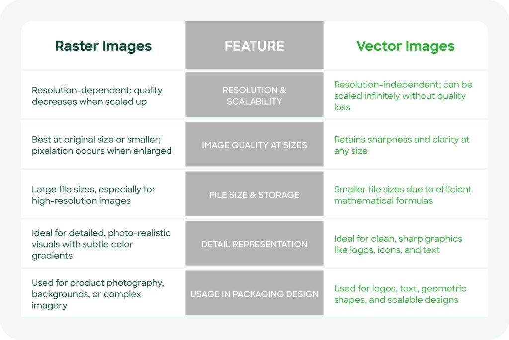 Table demonstrating difference between raster and vector images?