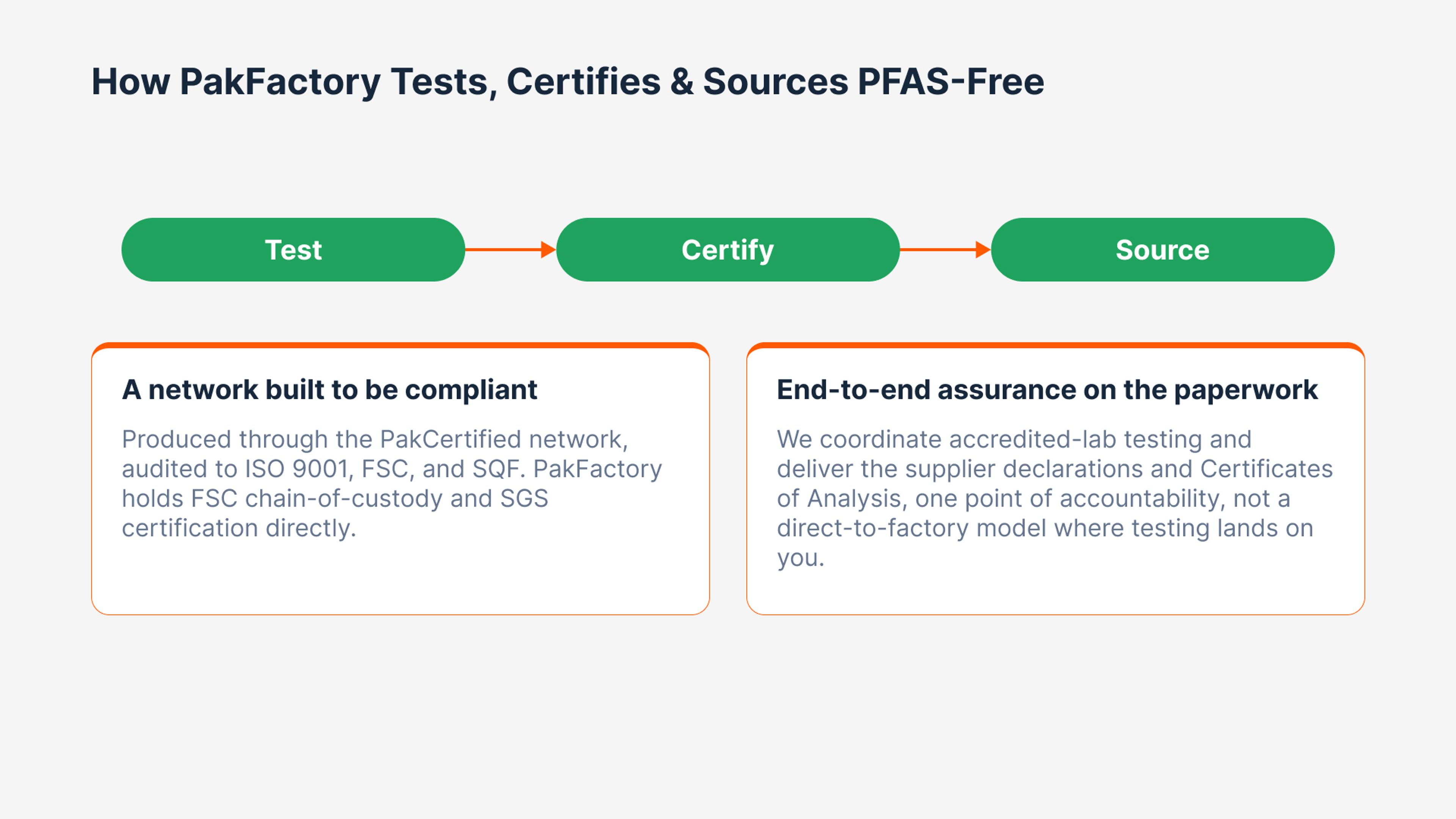 Diagram explaining how PakFactory tests, certifies, and sources PFAS-free packaging through a compliant network.