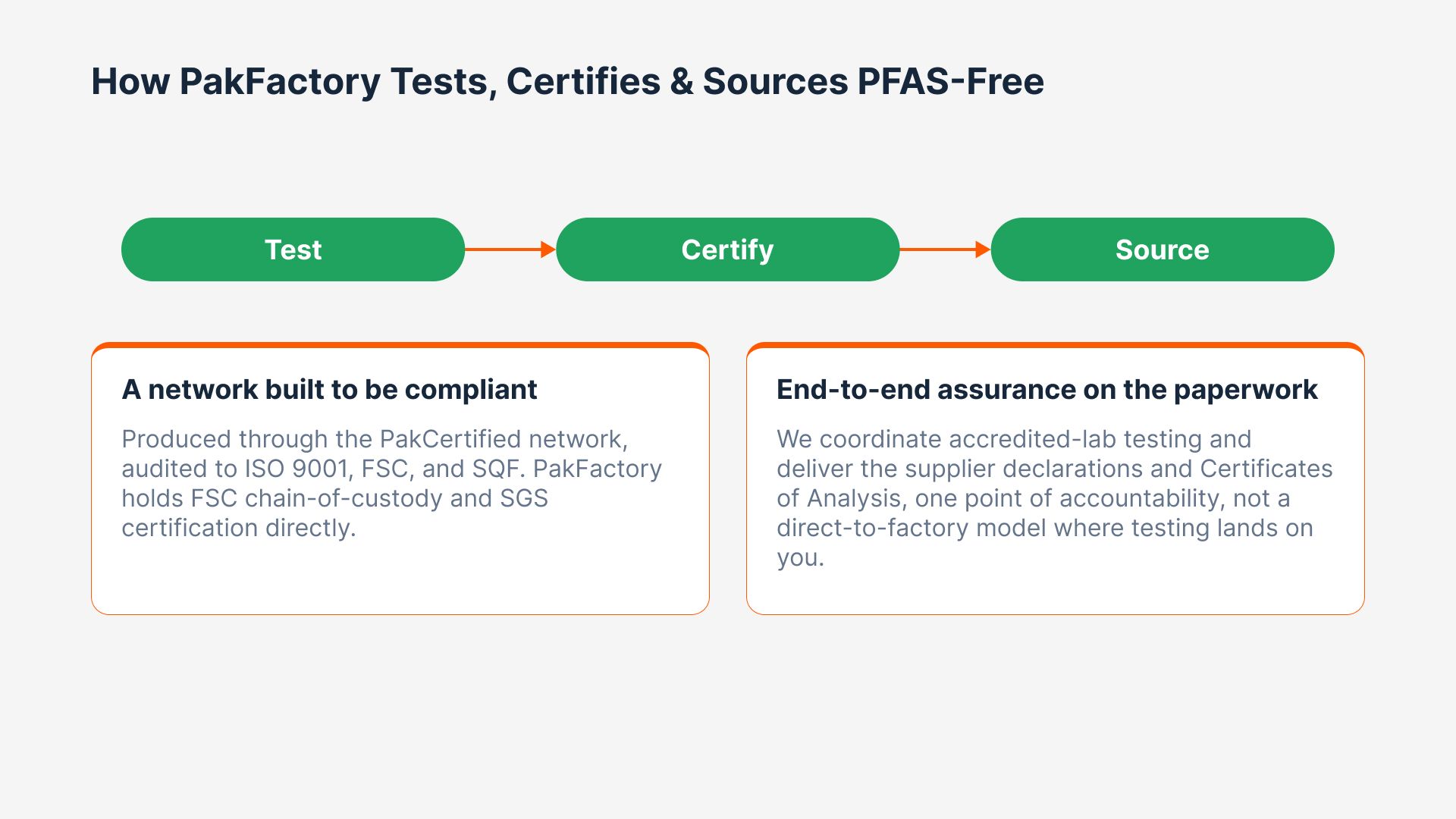 Diagram explaining how PakFactory tests, certifies, and sources PFAS-free packaging through a compliant network.