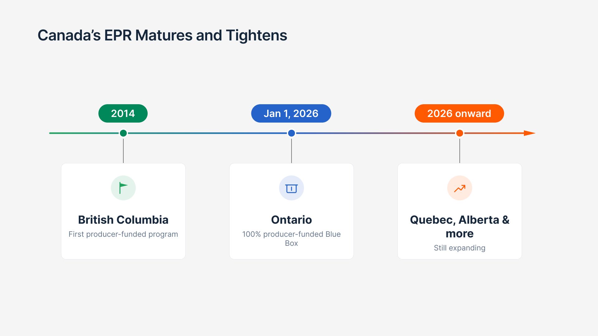 Timeline of Canada's packaging EPR expanding from British Columbia in 2014 to most of the country by 2026.