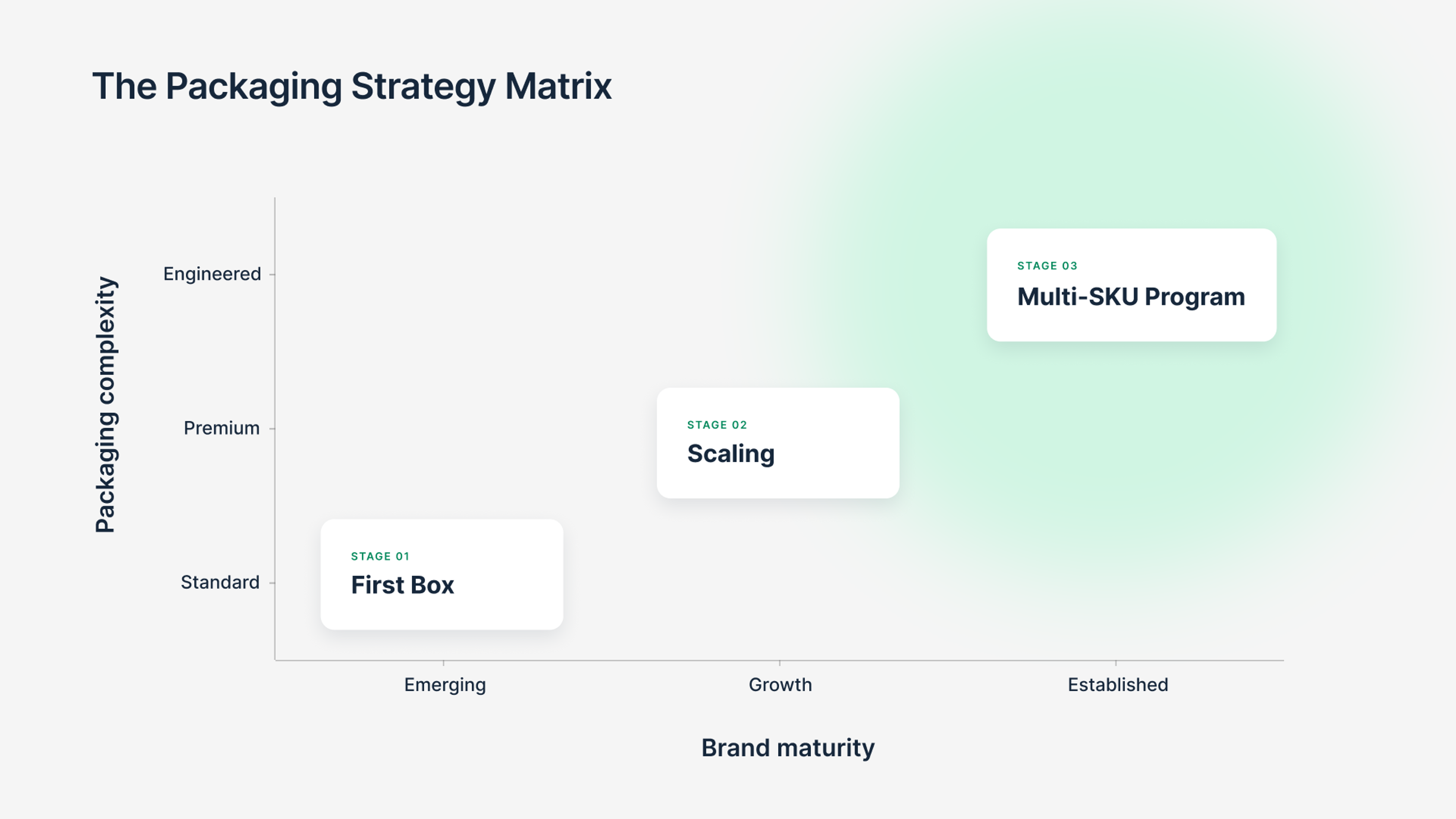 Matrix of brand maturity by packaging complexity, with the three growth stages plotted along a diagonal path.